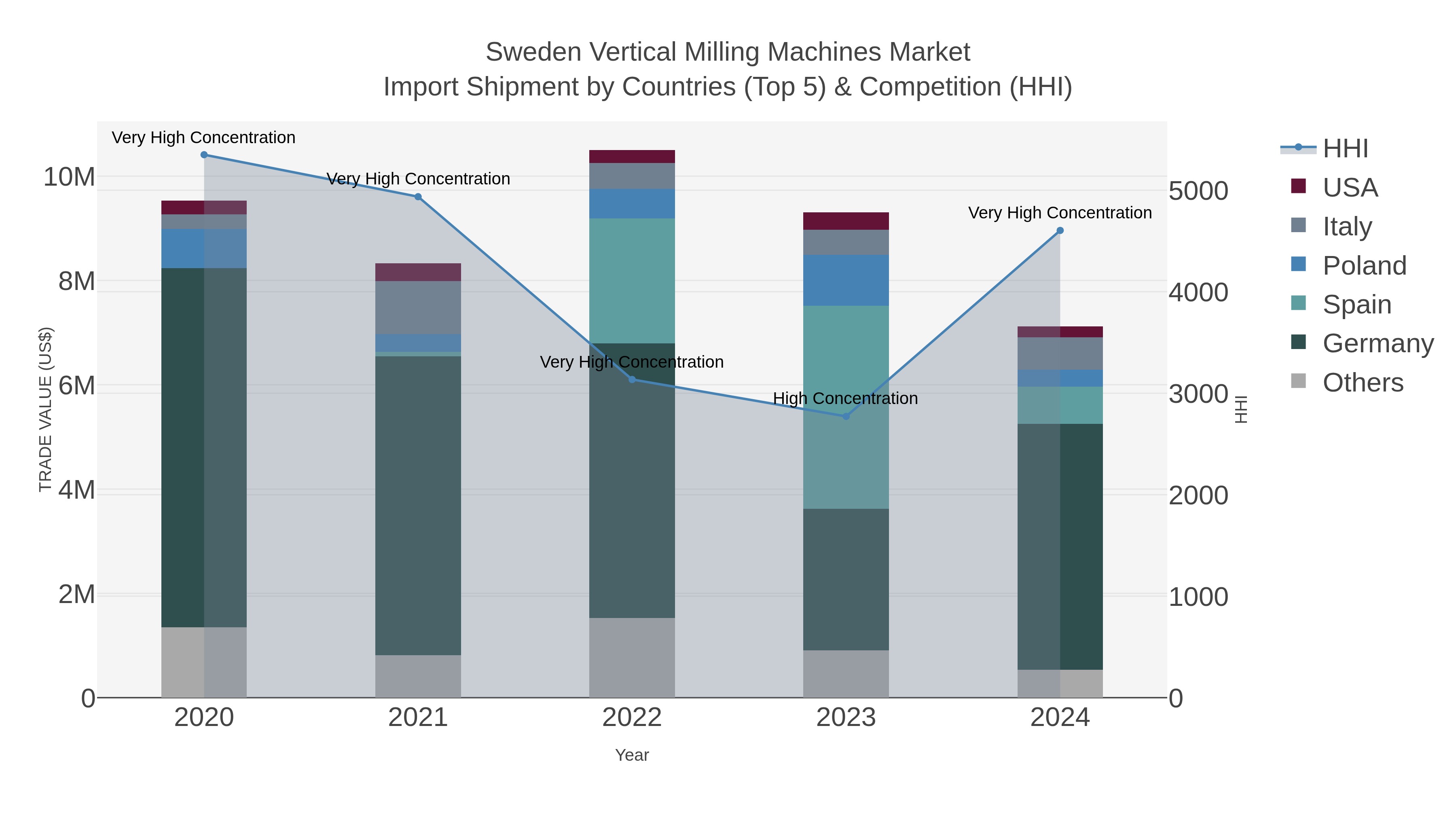 Sweden Vertical Milling Machines Market Import Shipment by Countries (Top 5) & Competition (HHI)