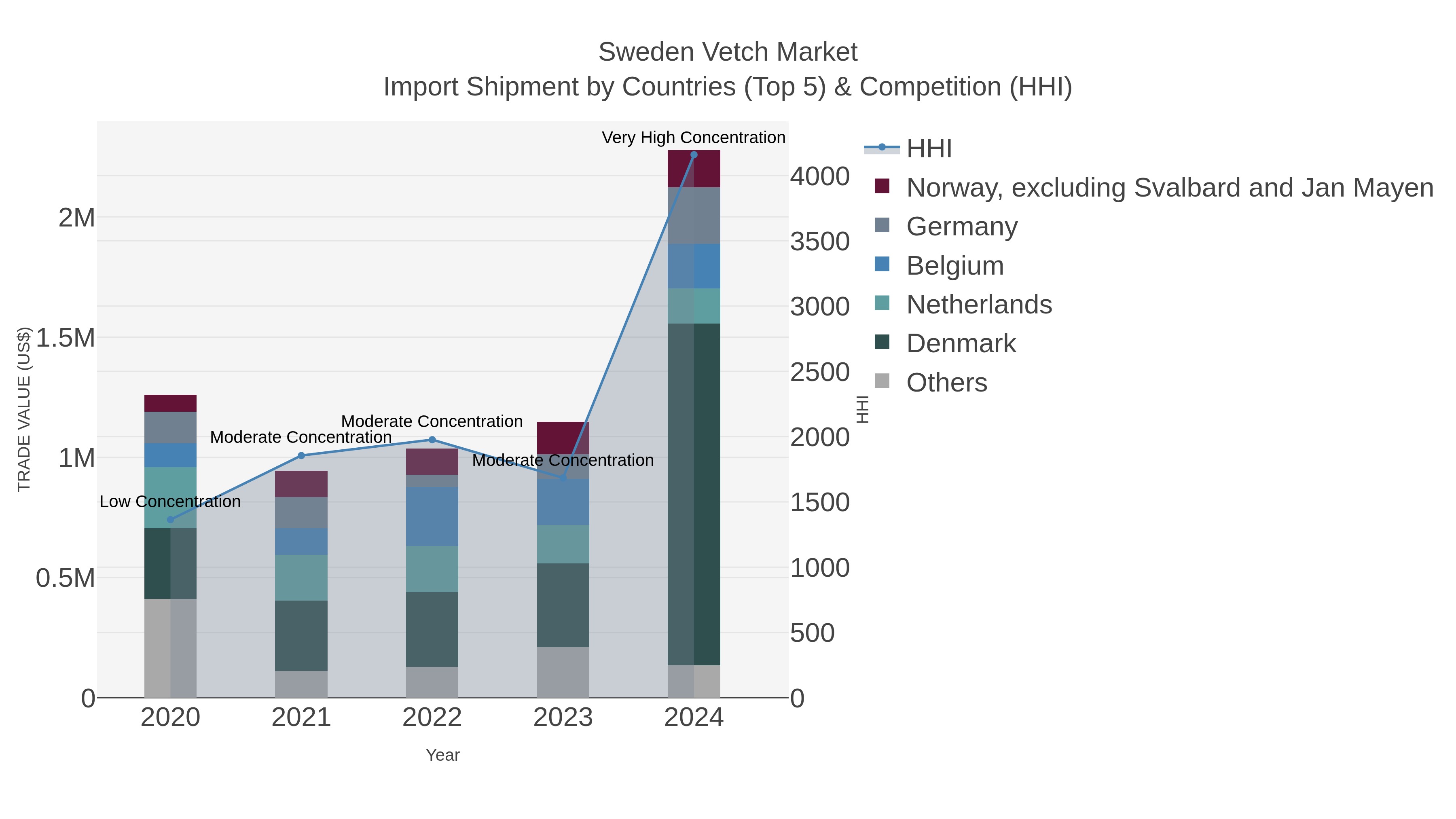 Sweden Vetch Market Import Shipment by Countries (Top 5) & Competition (HHI)