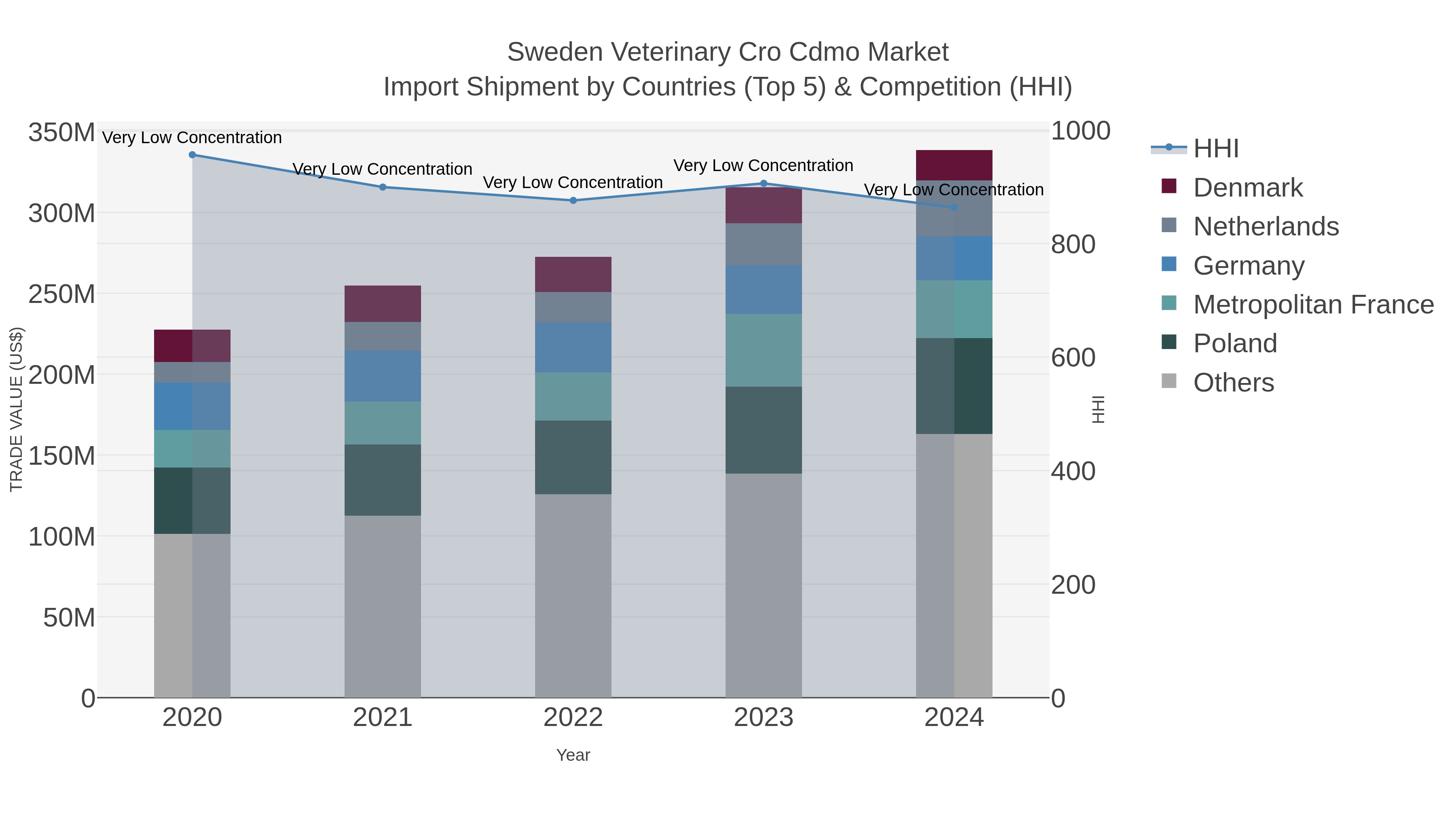 Sweden Veterinary Cro Cdmo Market Import Shipment by Countries (Top 5) & Competition (HHI)