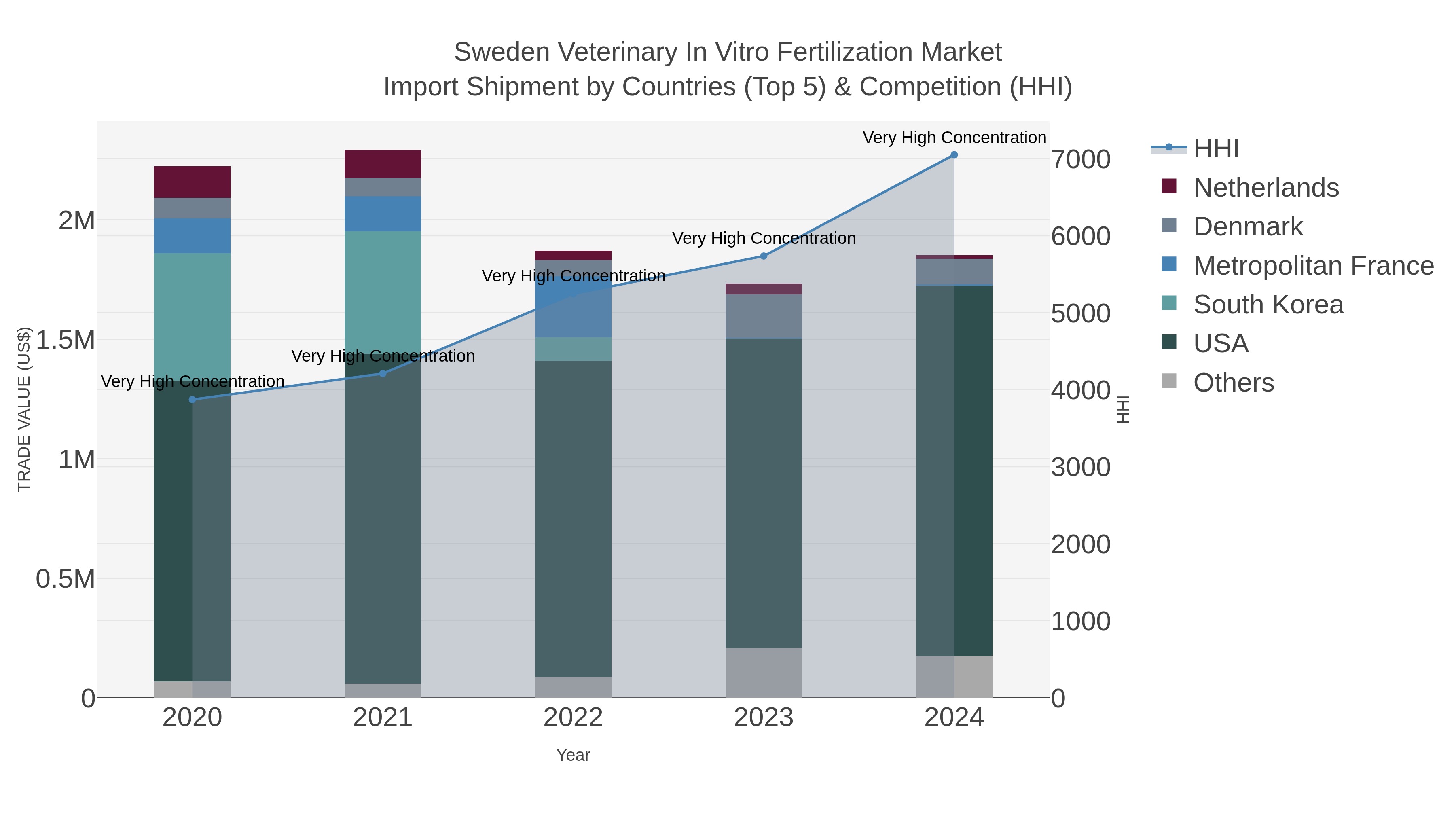 Sweden Veterinary In Vitro Fertilization Market Import Shipment by Countries (Top 5) & Competition (HHI)