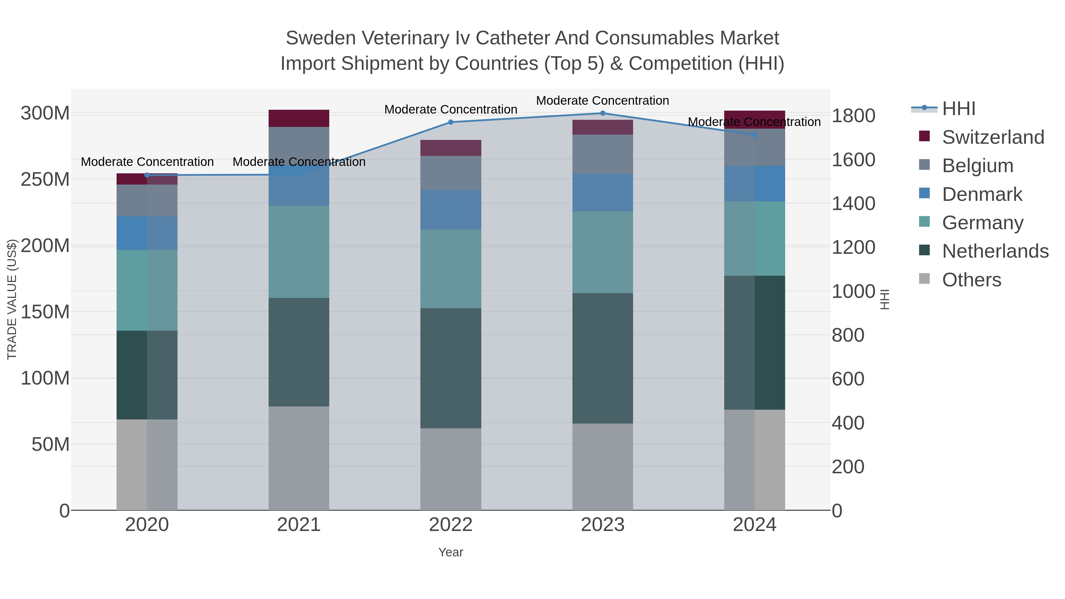 Sweden Veterinary Iv Catheter And Consumables Market Import Shipment by Countries (Top 5) & Competition (HHI)