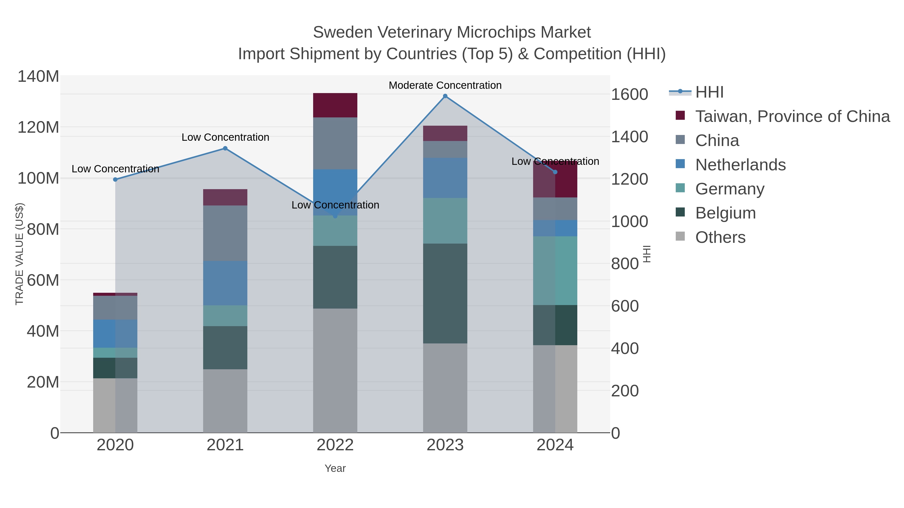 Sweden Veterinary Microchips Market Import Shipment by Countries (Top 5) & Competition (HHI)