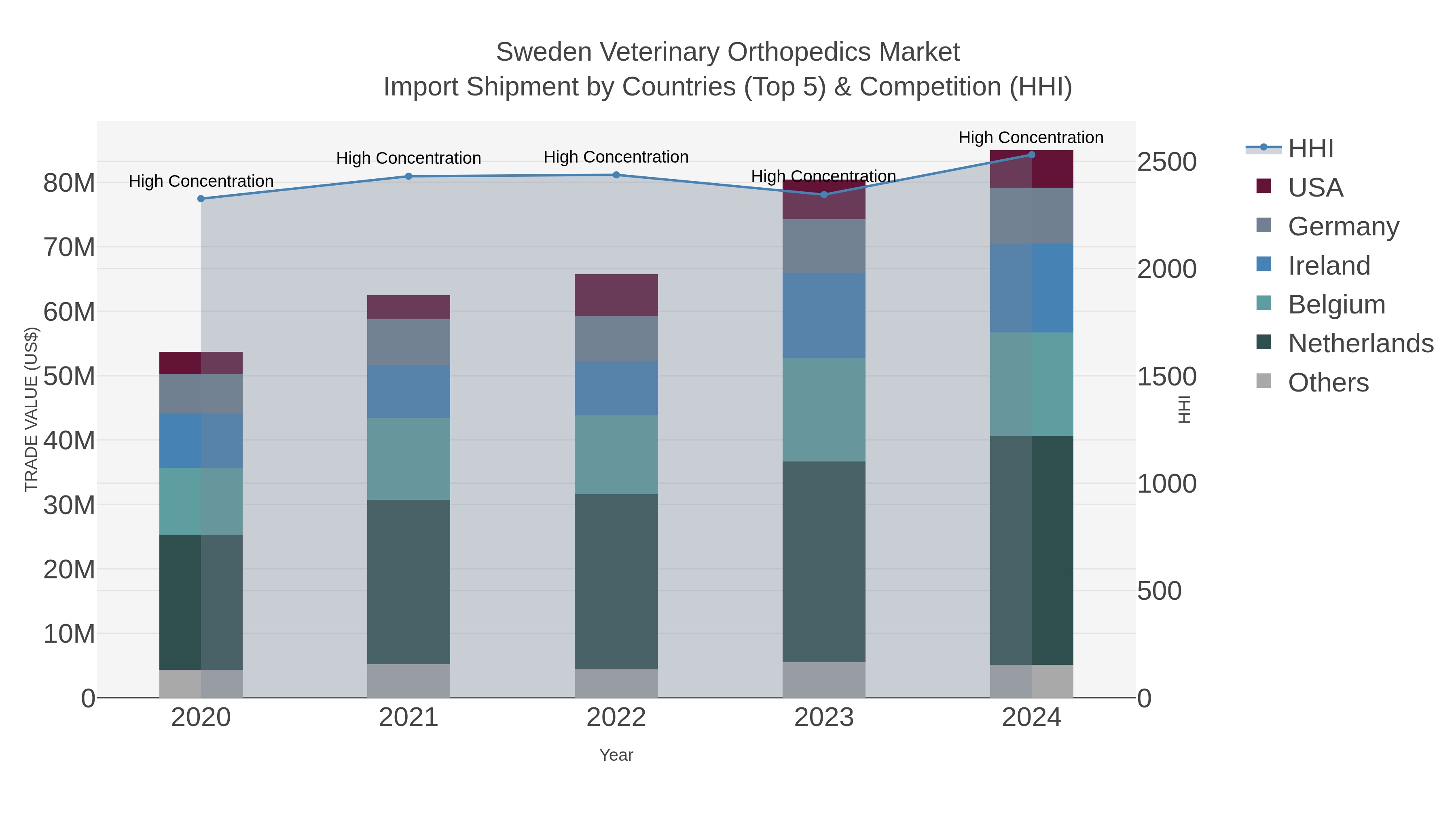 Sweden Veterinary Orthopedics Market Import Shipment by Countries (Top 5) & Competition (HHI)