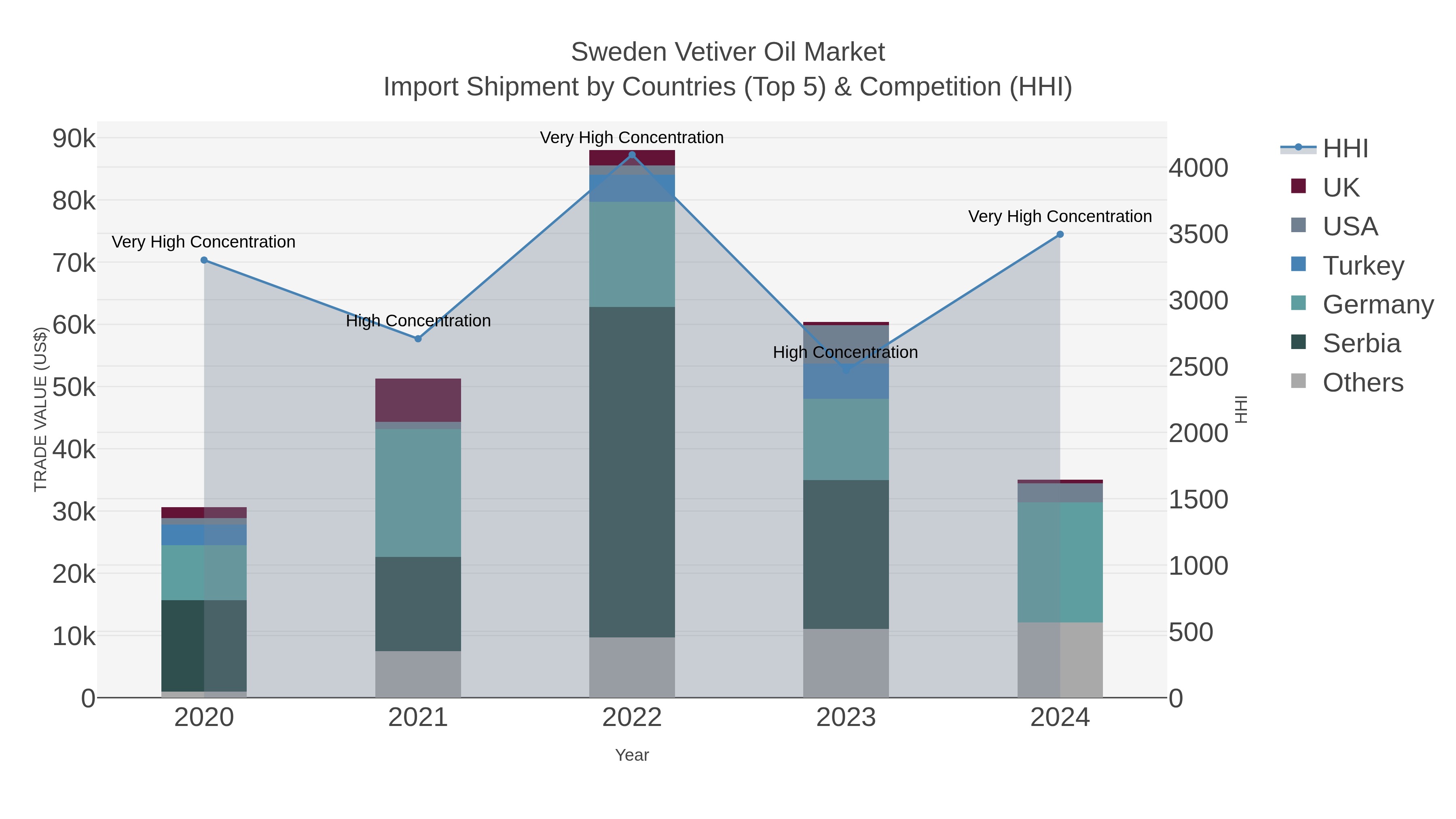 Sweden Vetiver Oil Market Import Shipment by Countries (Top 5) & Competition (HHI)