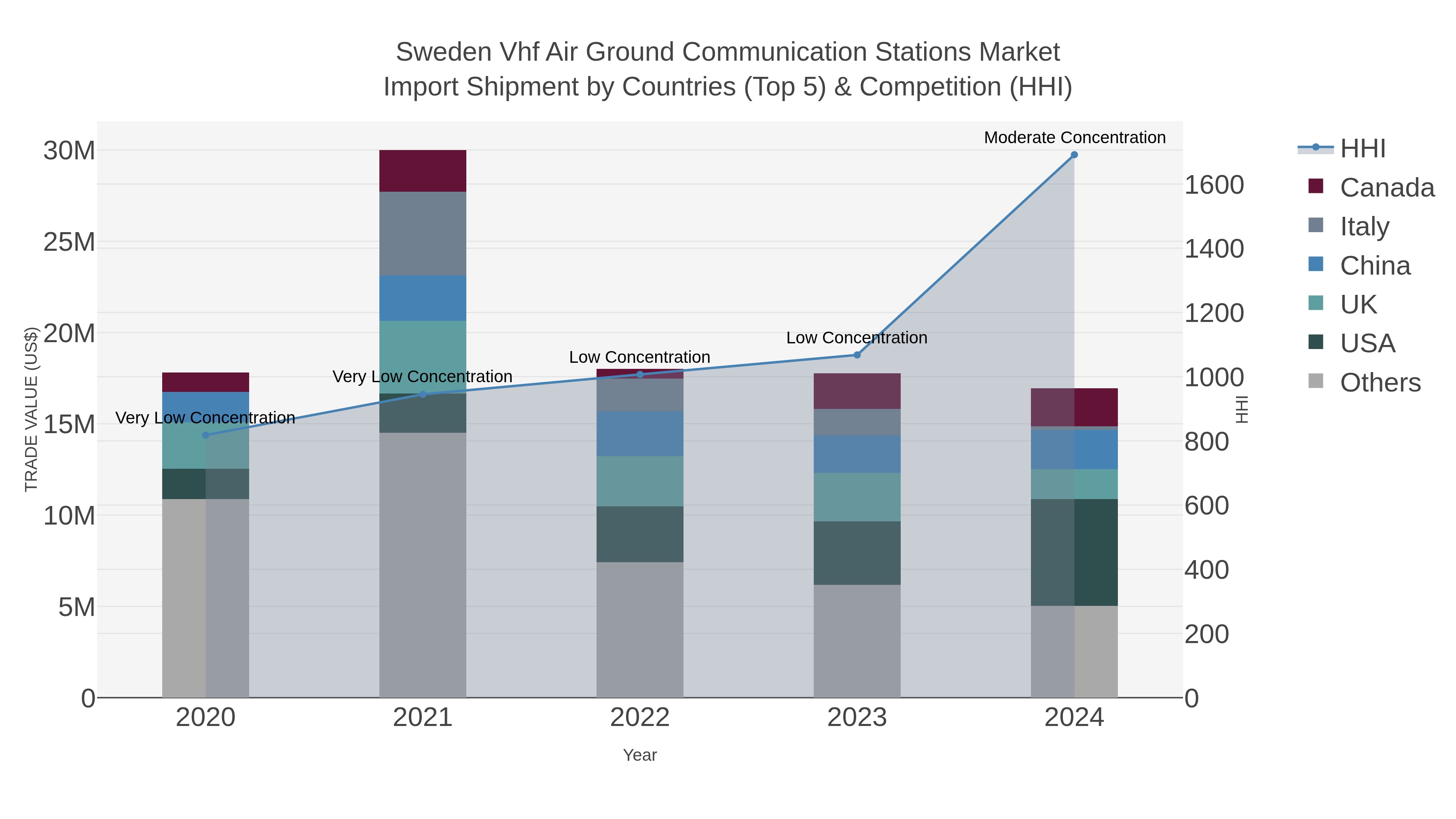 Sweden Vhf Air Ground Communication Stations Market Import Shipment by Countries (Top 5) & Competition (HHI)
