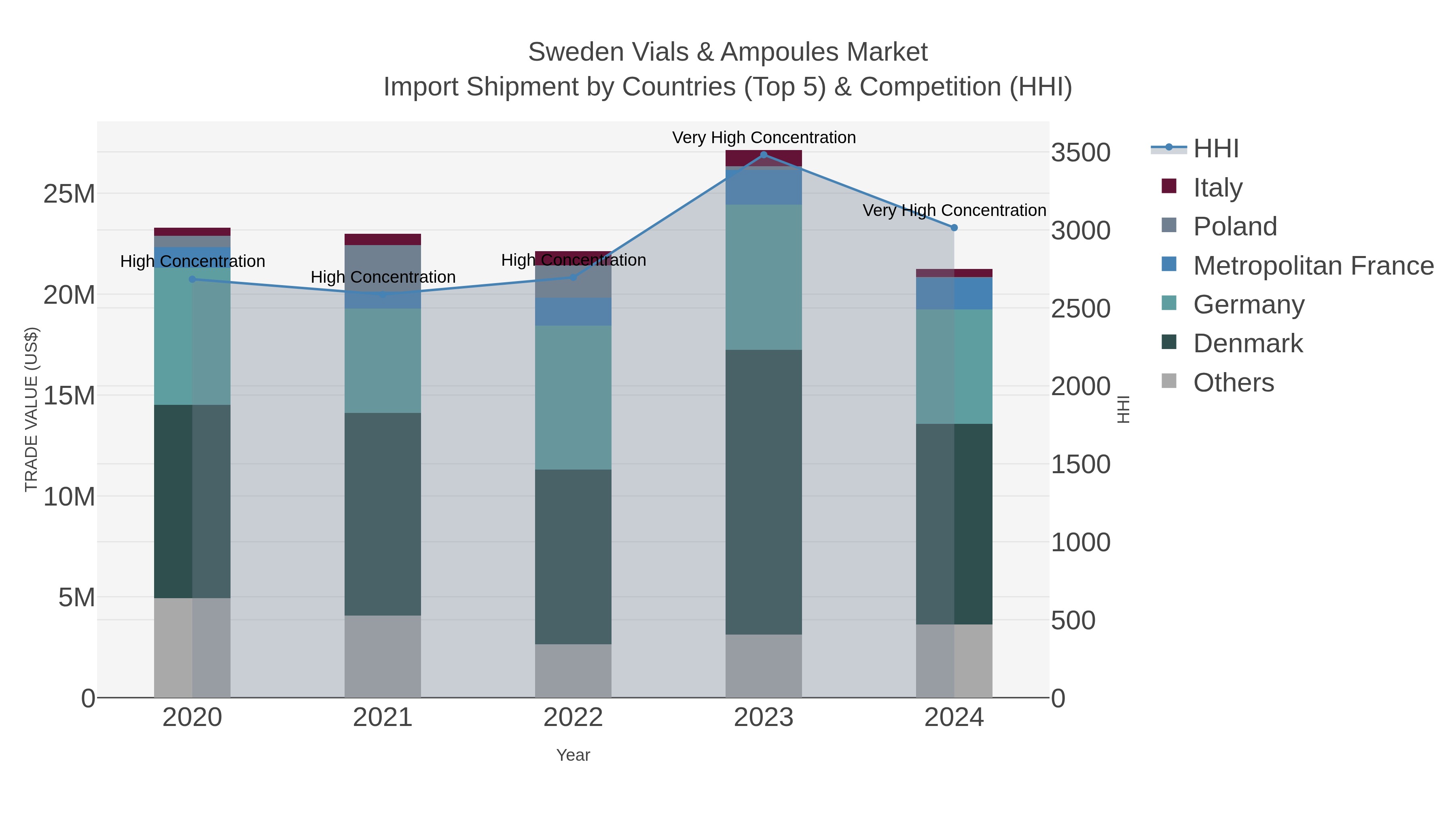 Sweden Vials & Ampoules Market Import Shipment by Countries (Top 5) & Competition (HHI)