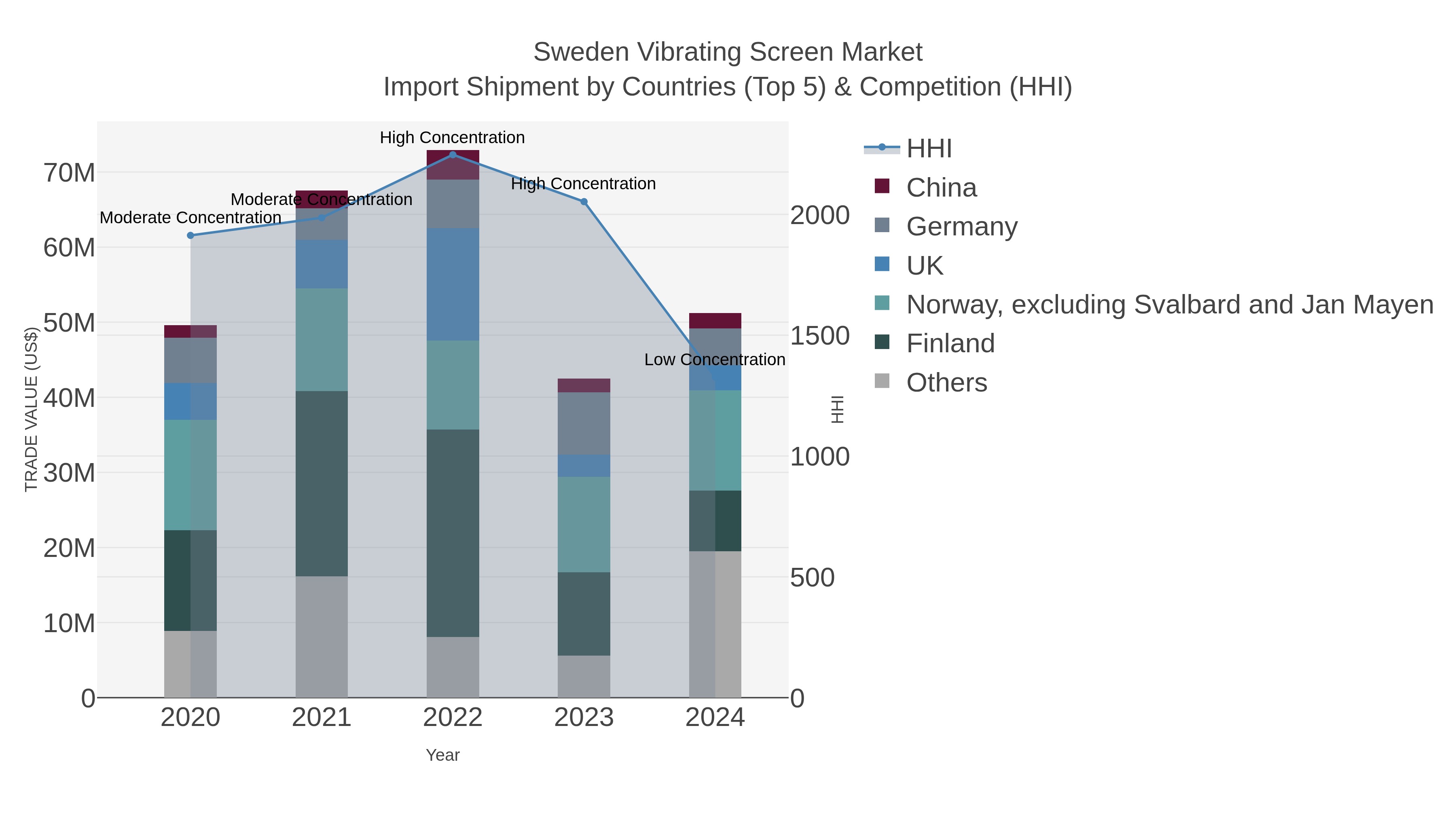 Sweden Vibrating Screen Market Import Shipment by Countries (Top 5) & Competition (HHI)