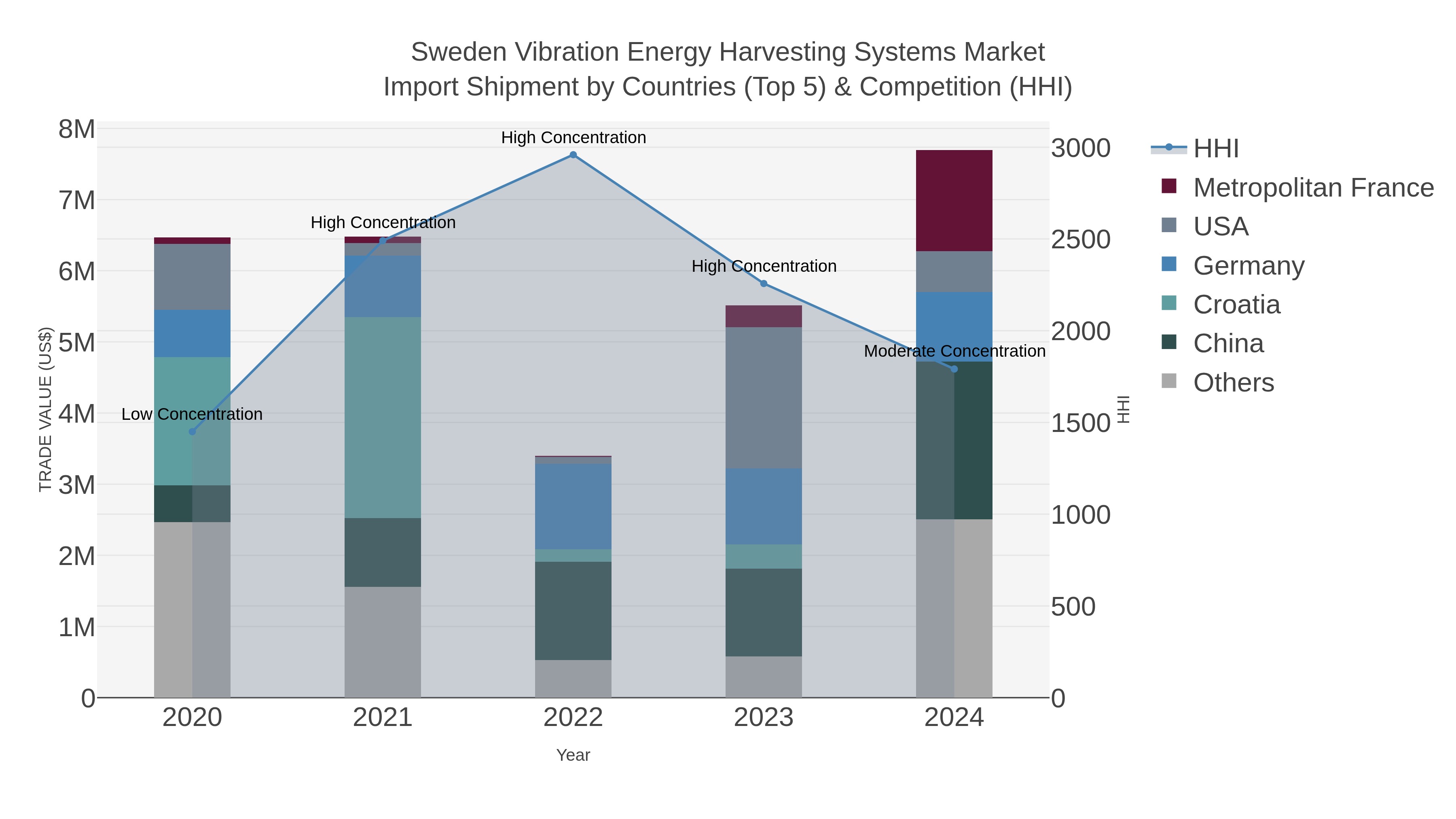 Sweden Vibration Energy Harvesting Systems Market Import Shipment by Countries (Top 5) & Competition (HHI)