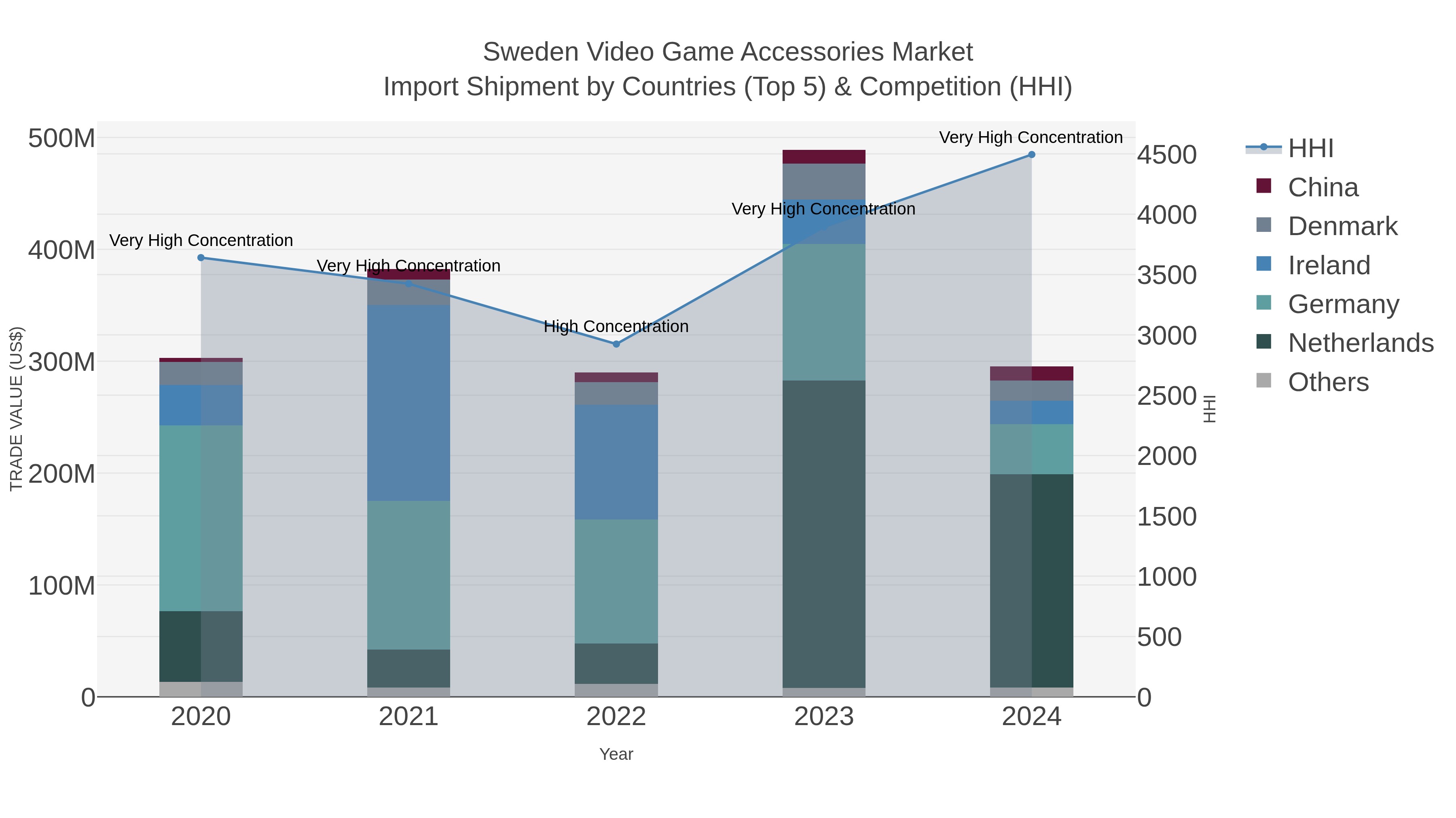 Sweden Video Game Accessories Market Import Shipment by Countries (Top 5) & Competition (HHI)