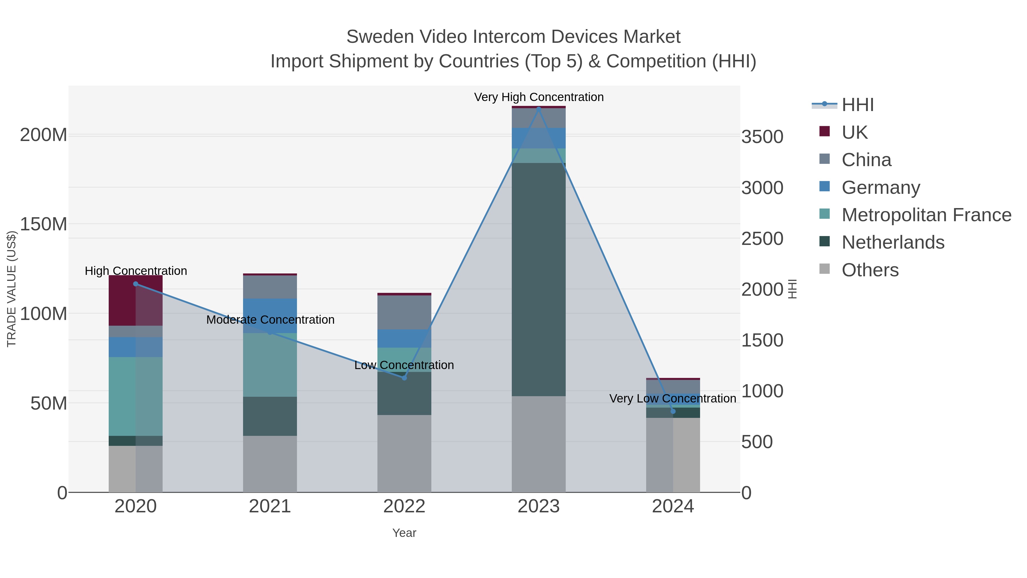 Sweden Video Intercom Devices Market Import Shipment by Countries (Top 5) & Competition (HHI)
