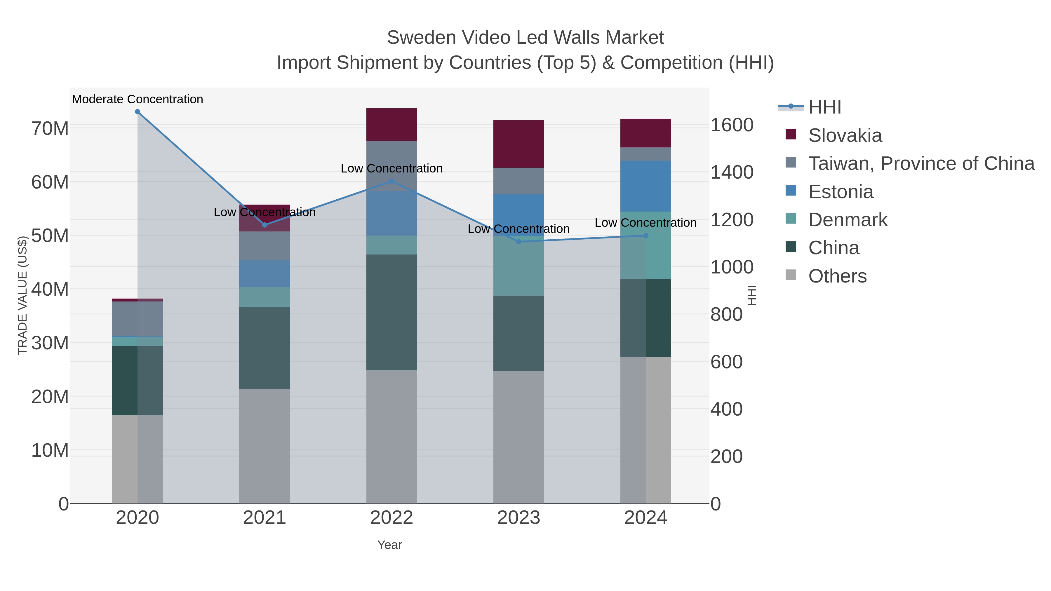 Sweden Video Led Walls Market Import Shipment by Countries (Top 5) & Competition (HHI)