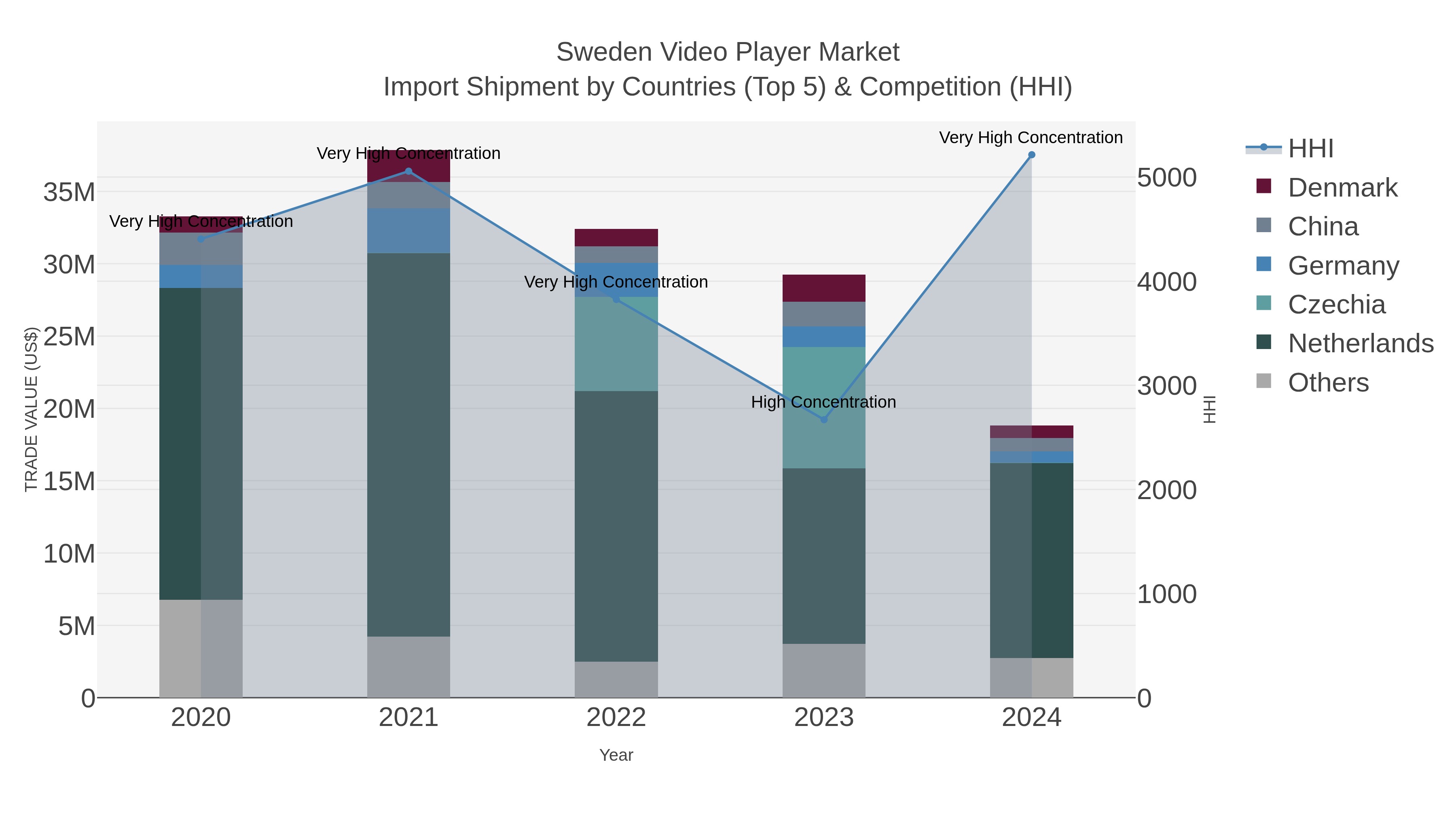 Sweden Video Player Market Import Shipment by Countries (Top 5) & Competition (HHI)