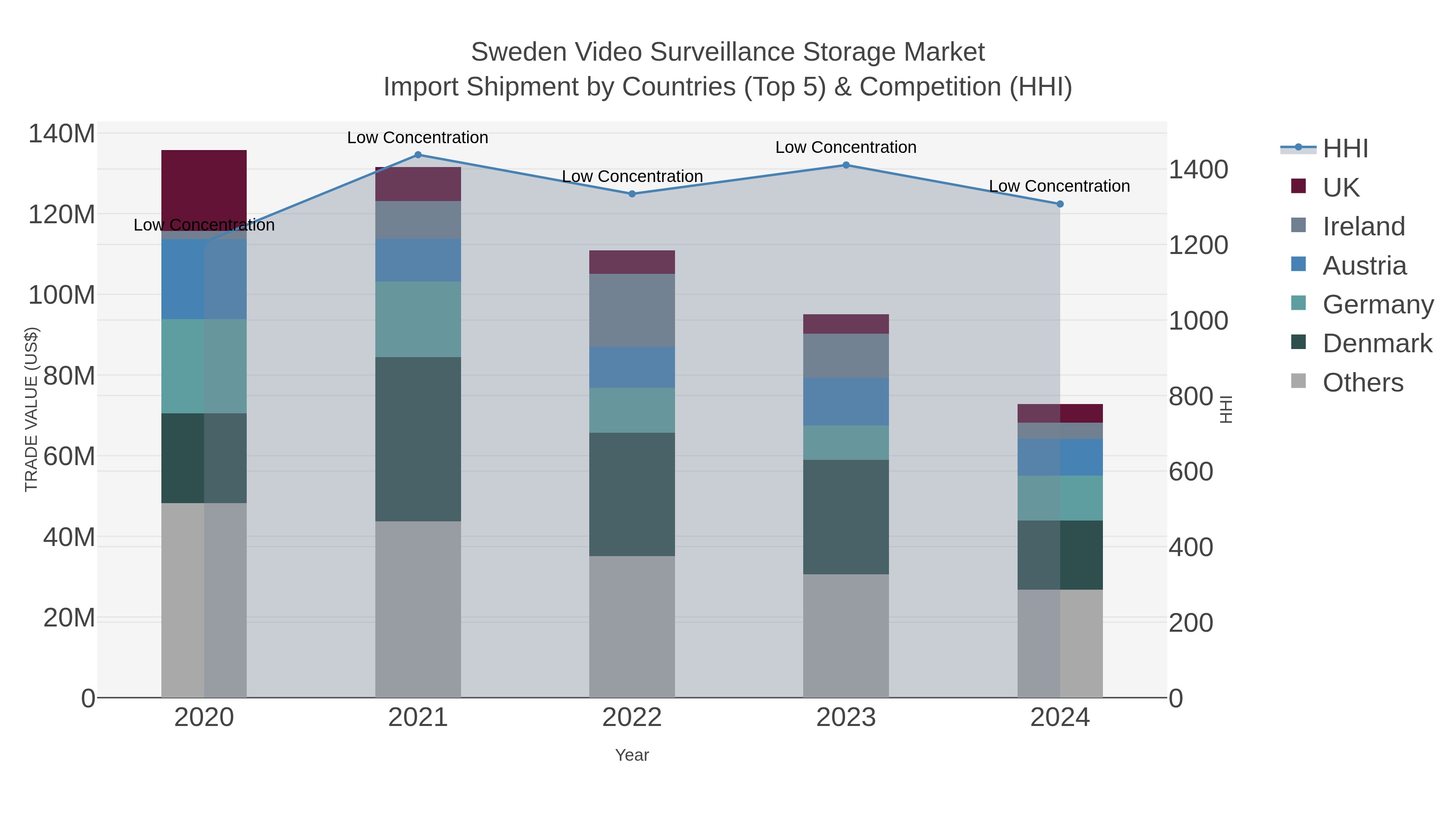 Sweden Video Surveillance Storage Market Import Shipment by Countries (Top 5) & Competition (HHI)