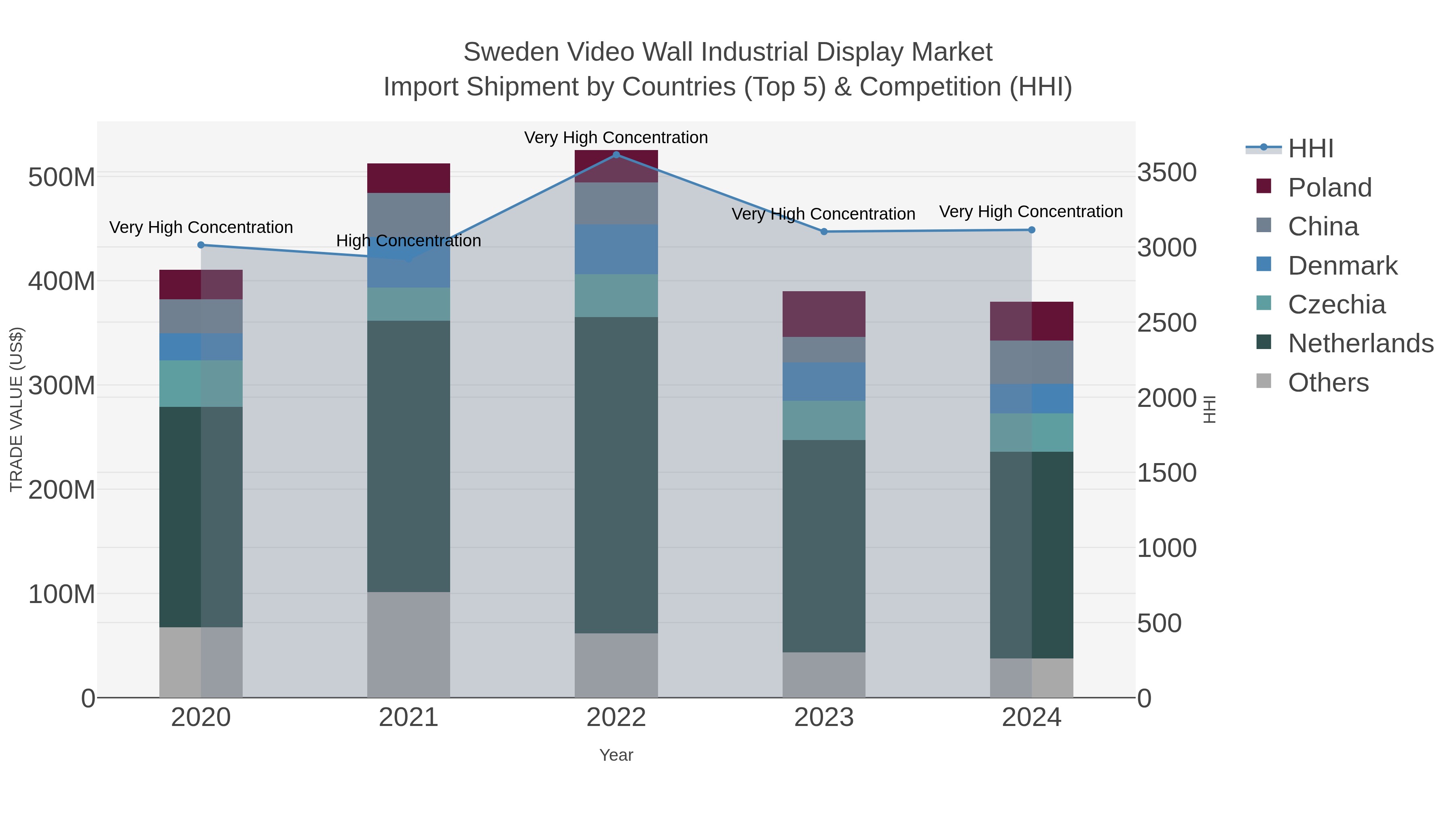 Sweden Video Wall Industrial Display Market Import Shipment by Countries (Top 5) & Competition (HHI)