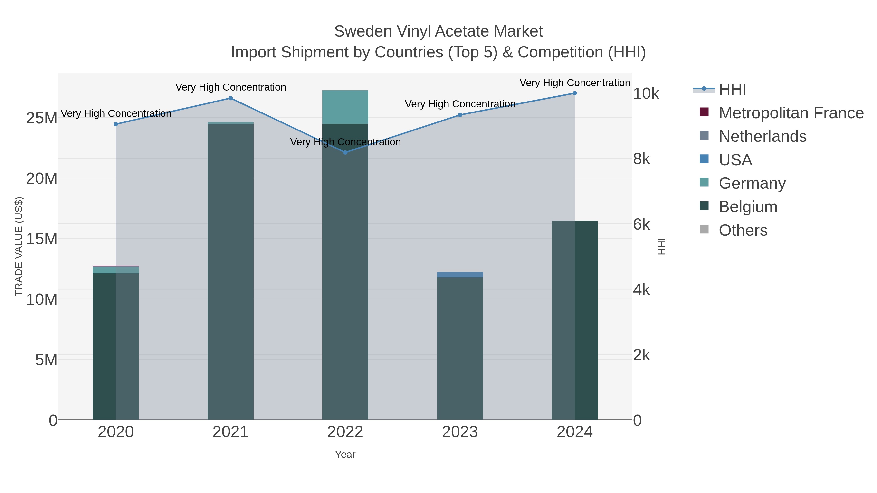 Sweden Vinyl Acetate Market Import Shipment by Countries (Top 5) & Competition (HHI)