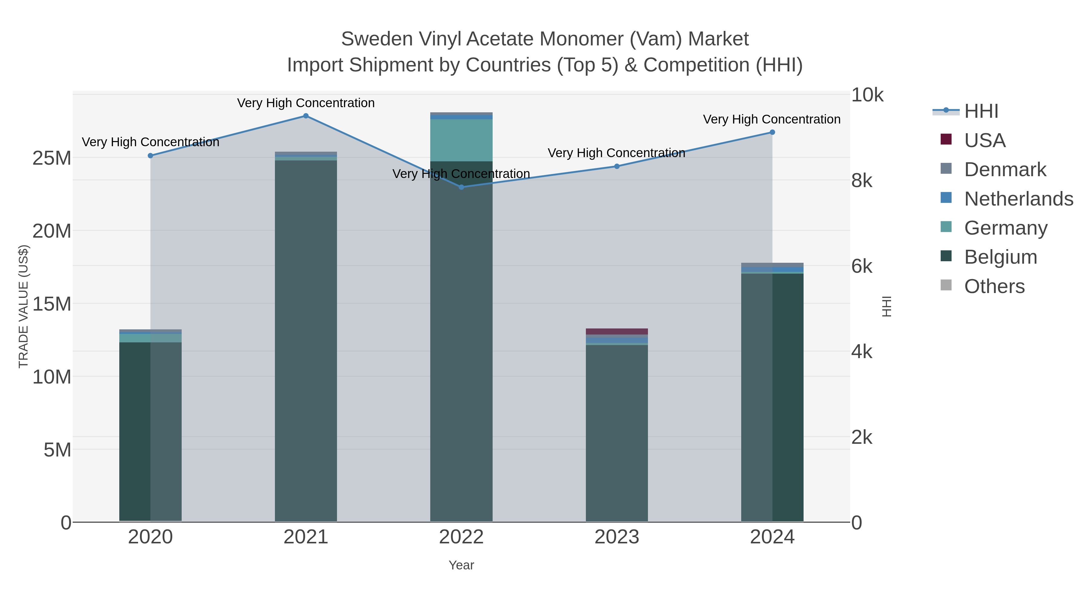Sweden Vinyl Acetate Monomer (vam) Market Import Shipment by Countries (Top 5) & Competition (HHI)