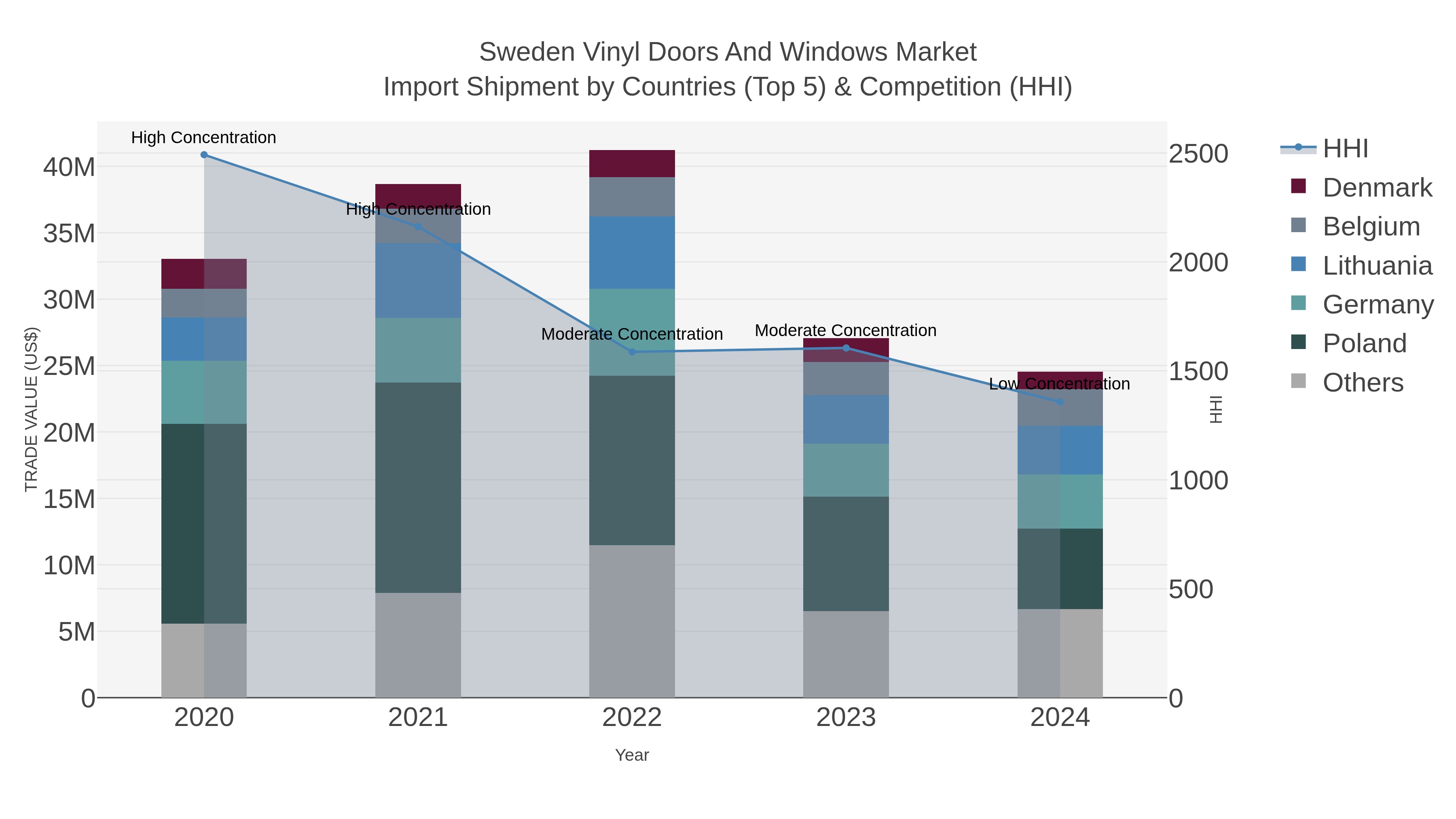 Sweden Vinyl Doors And Windows Market Import Shipment by Countries (Top 5) & Competition (HHI)