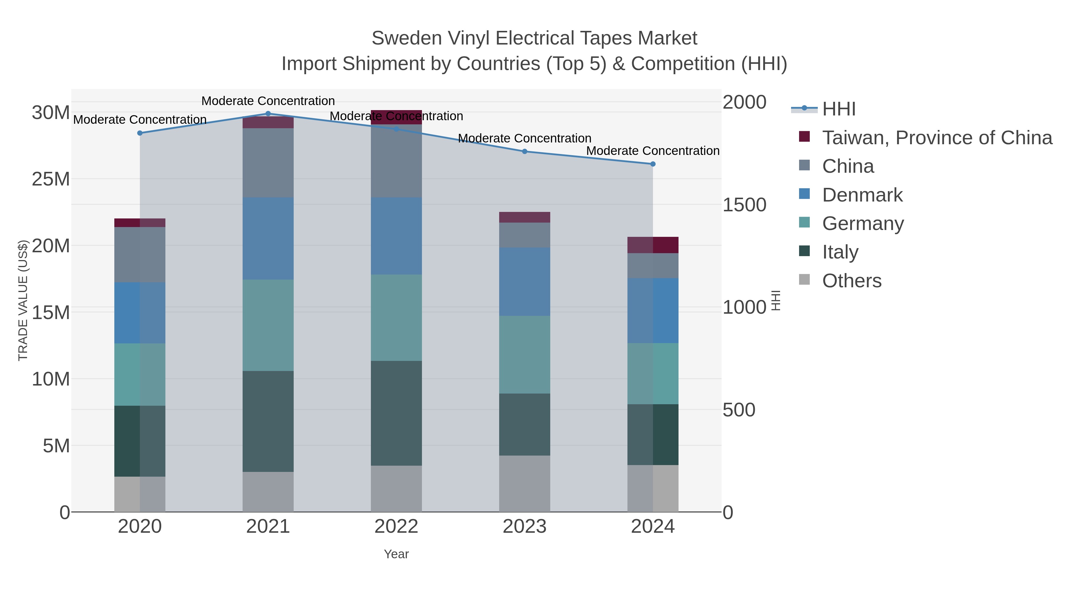 Sweden Vinyl Electrical Tapes Market Import Shipment by Countries (Top 5) & Competition (HHI)