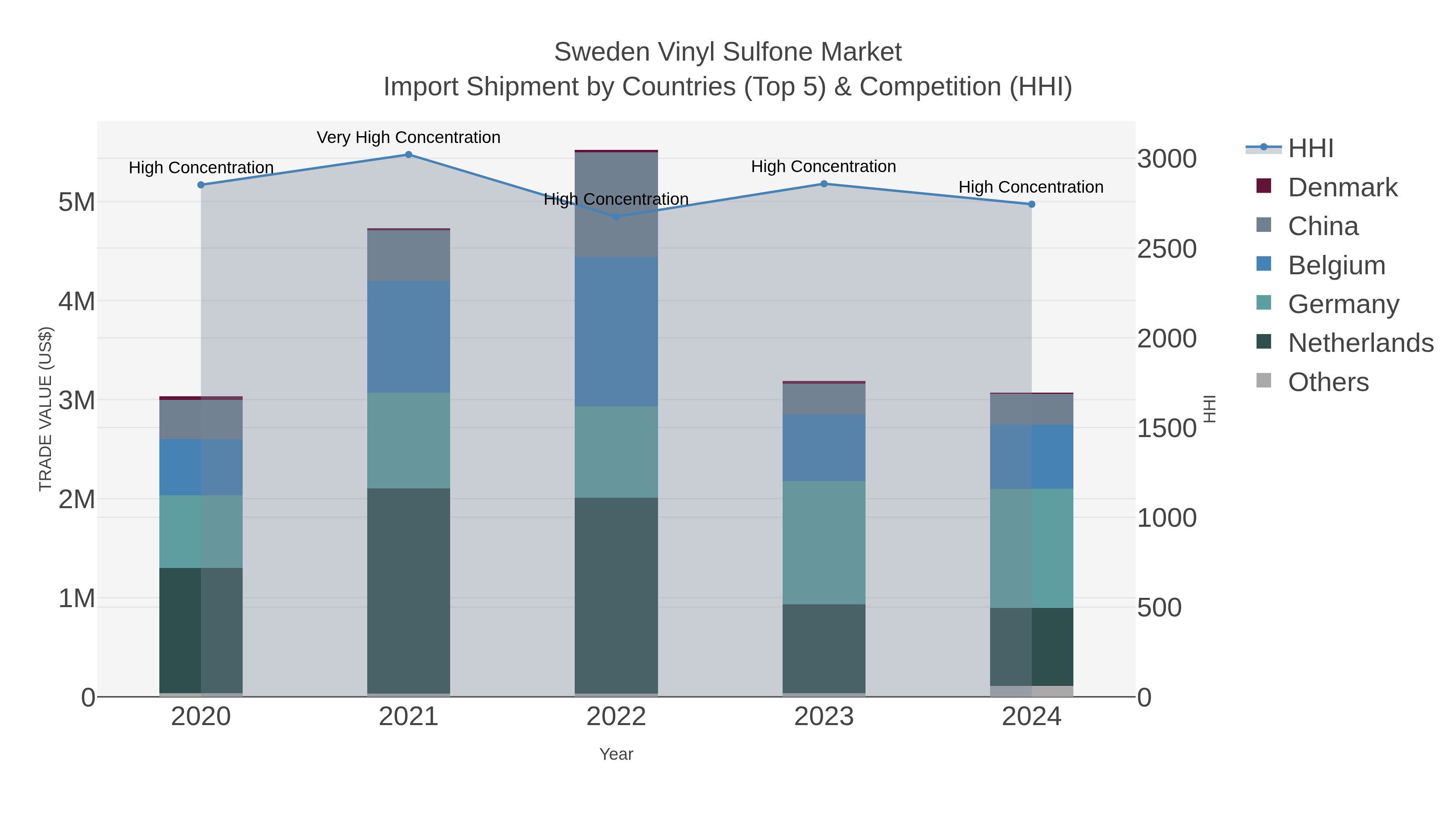 Sweden Vinyl Sulfone Market Import Shipment by Countries (Top 5) & Competition (HHI)