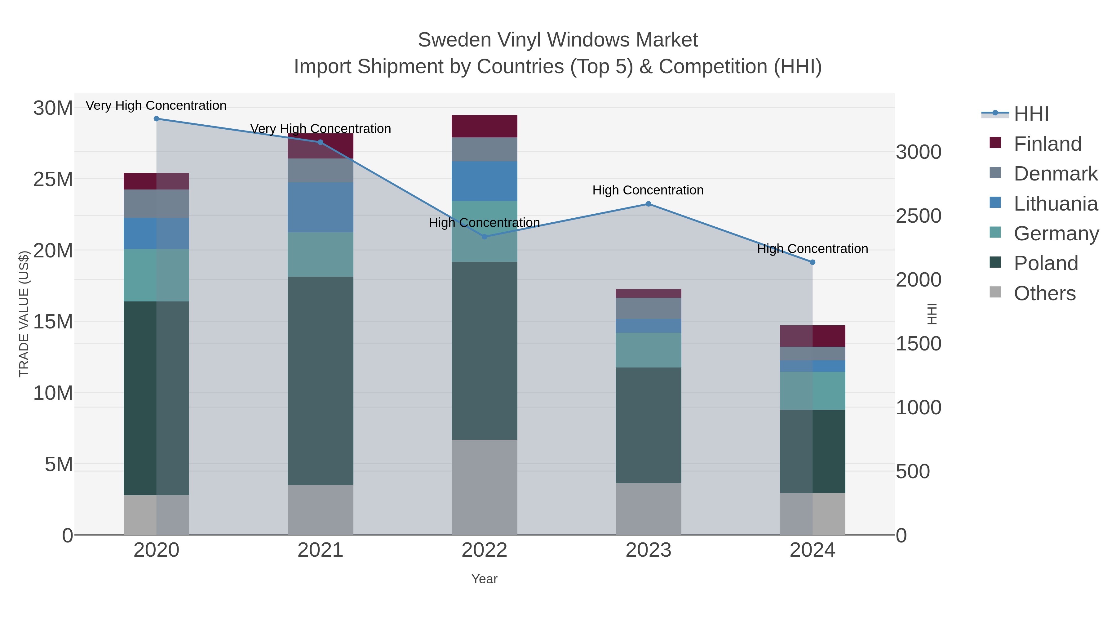Sweden Vinyl Windows Market Import Shipment by Countries (Top 5) & Competition (HHI)