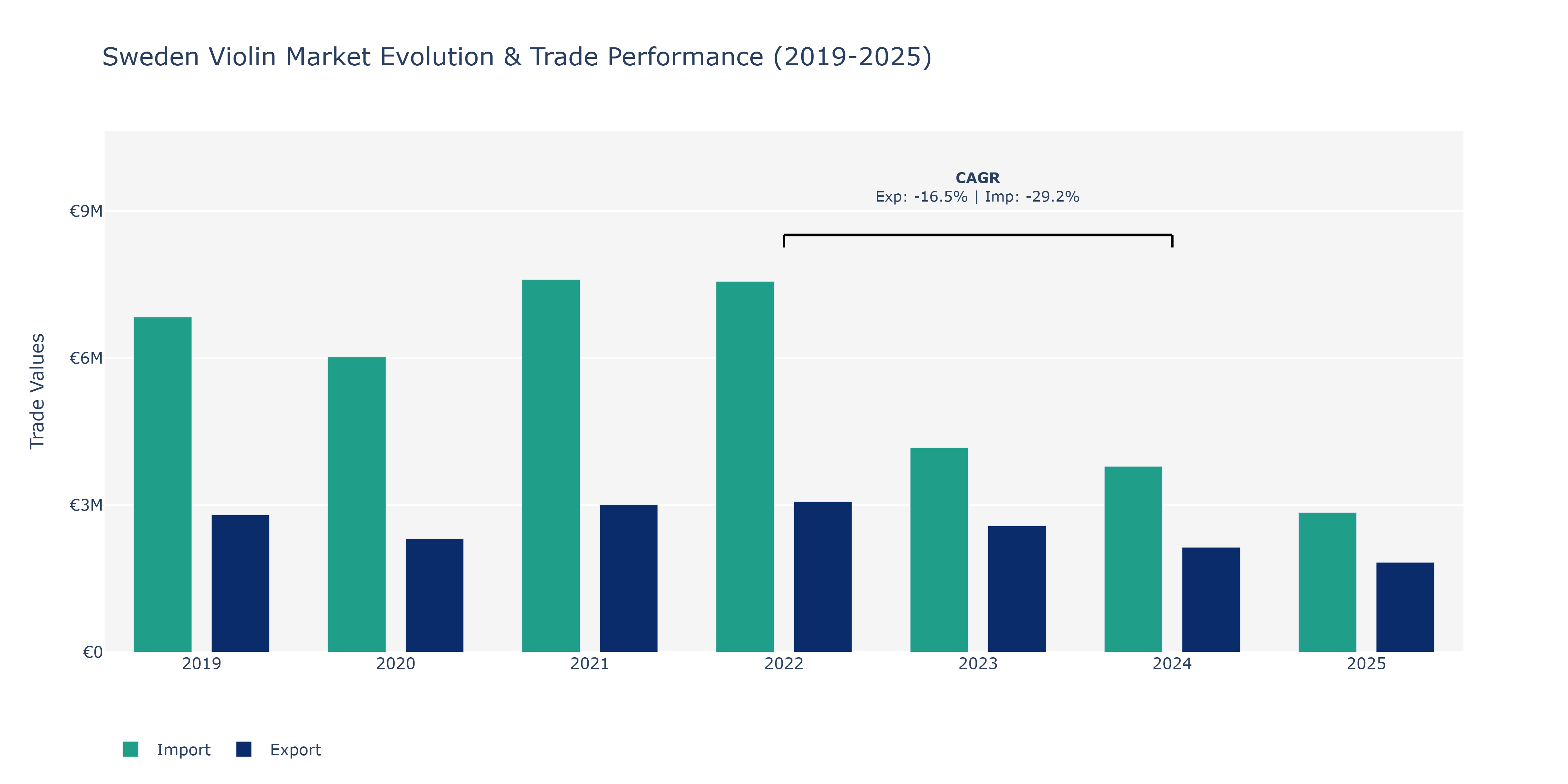 Sweden Violin Market: Production & Trade Performance (2019-2025)