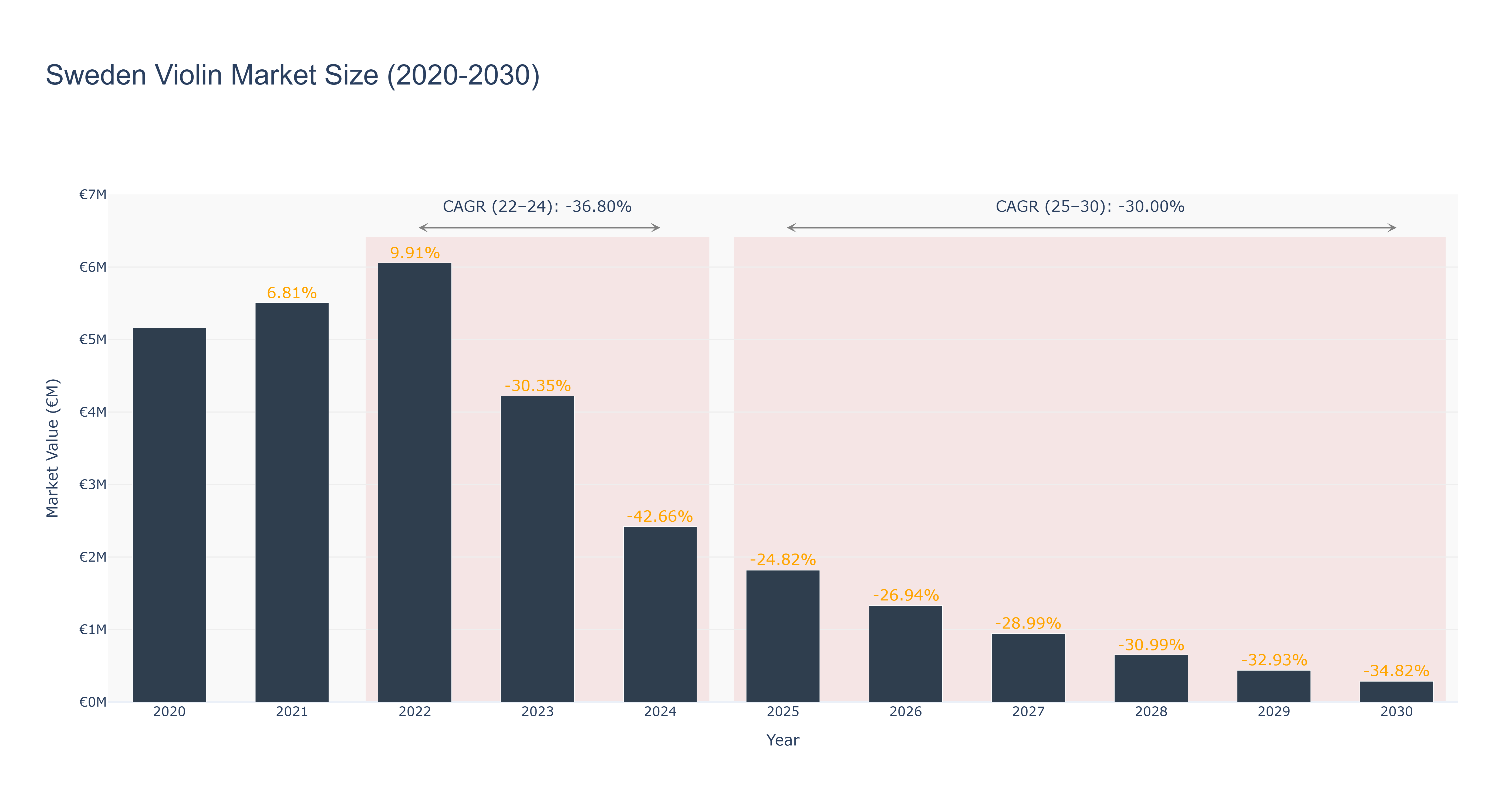 Sweden Violin Market Size (2020-2030)