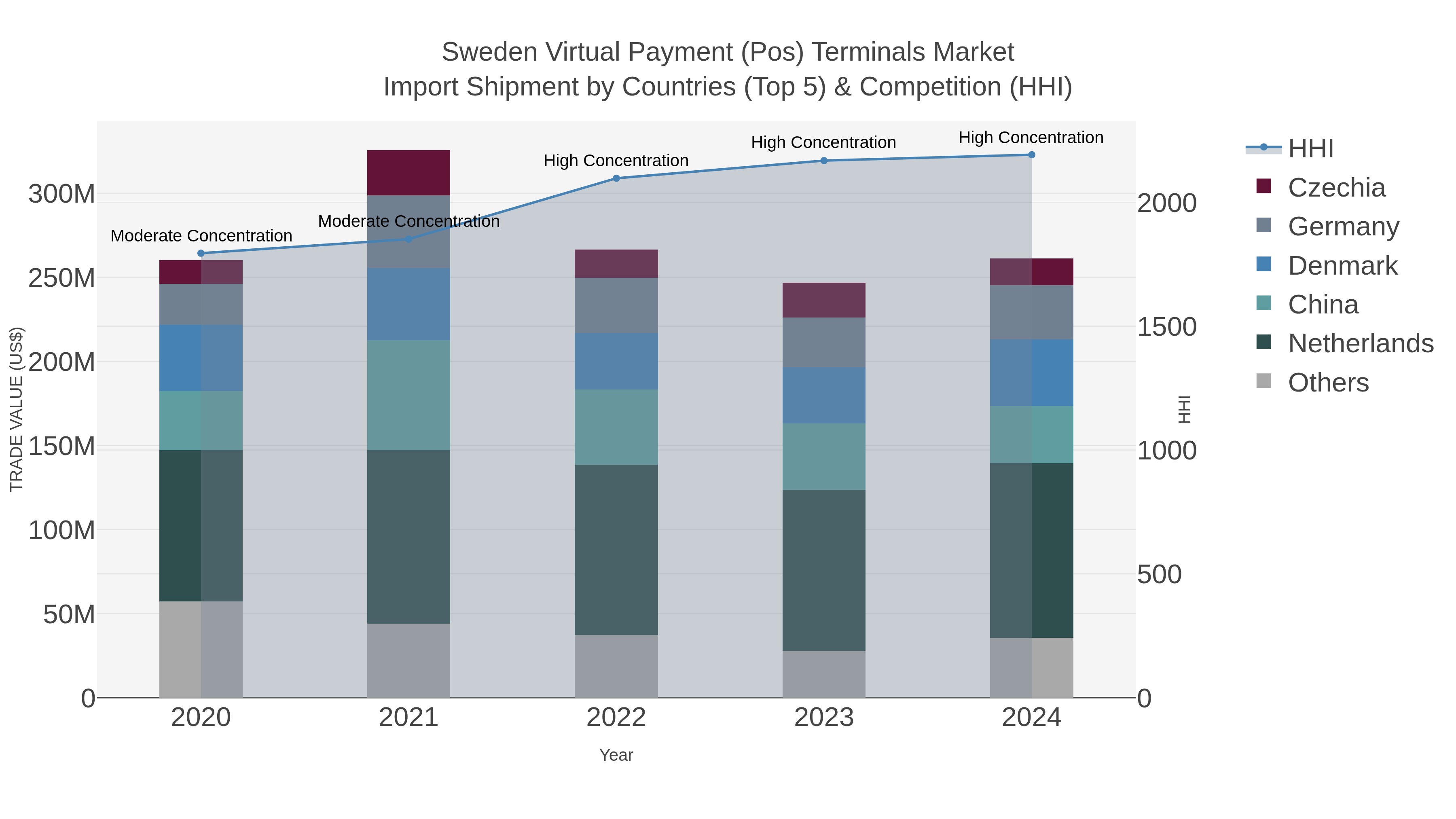 Sweden Virtual Payment (pos) Terminals Market Import Shipment by Countries (Top 5) & Competition (HHI)