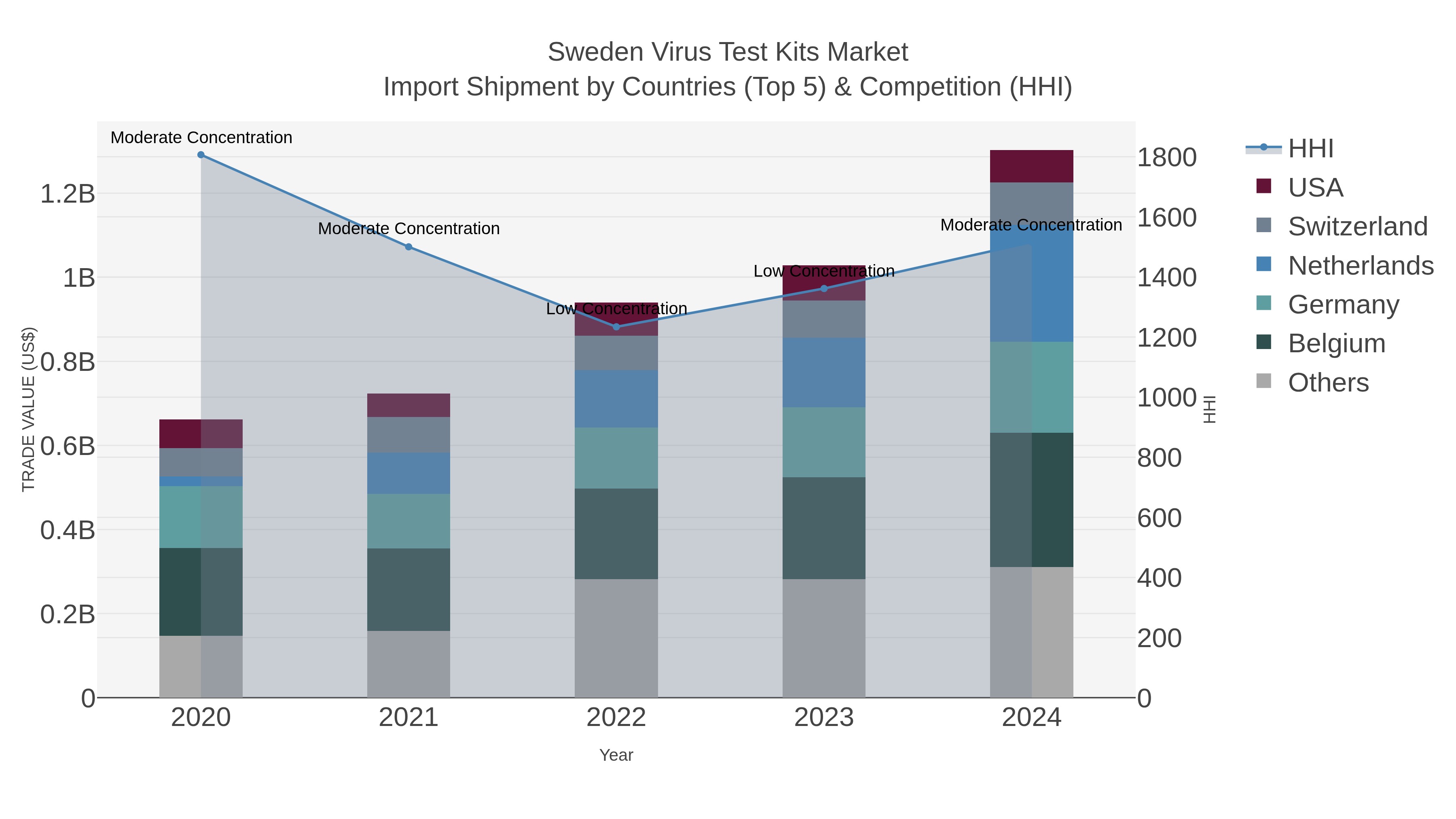 Sweden Virus Test Kits Market Import Shipment by Countries (Top 5) & Competition (HHI)