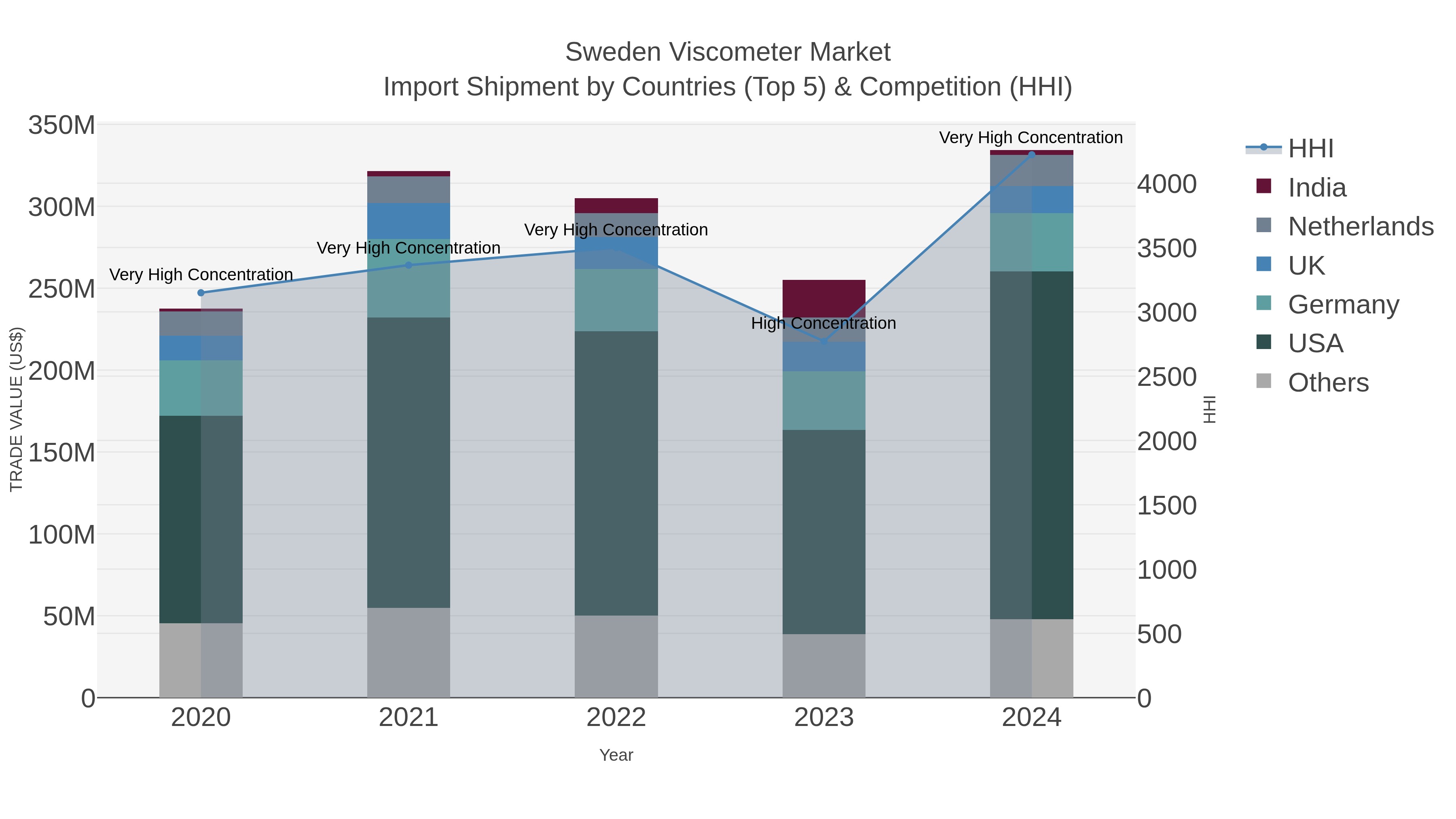 Sweden Viscometer Market Import Shipment by Countries (Top 5) & Competition (HHI)
