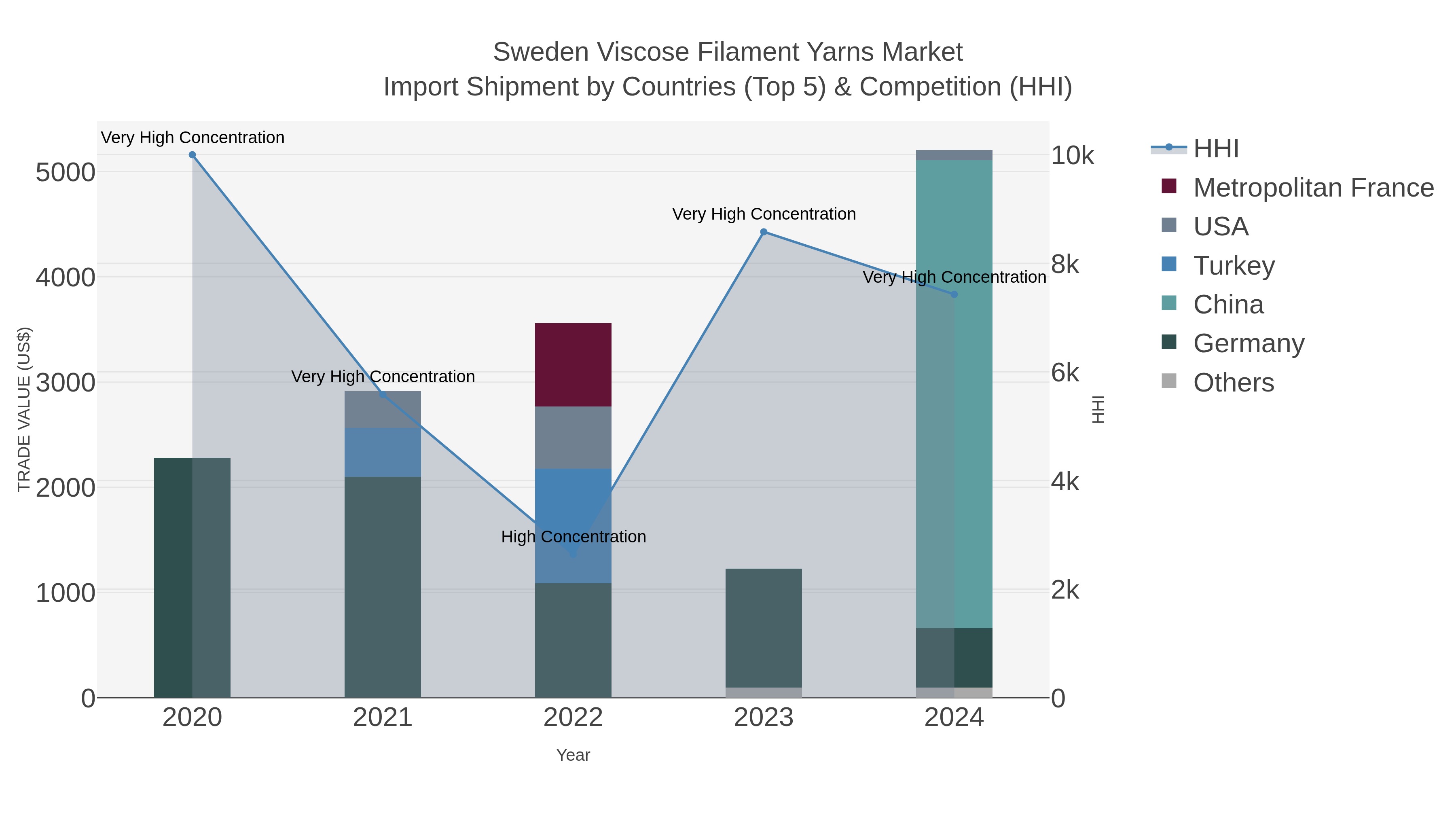 Sweden Viscose Filament Yarns Market Import Shipment by Countries (Top 5) & Competition (HHI)