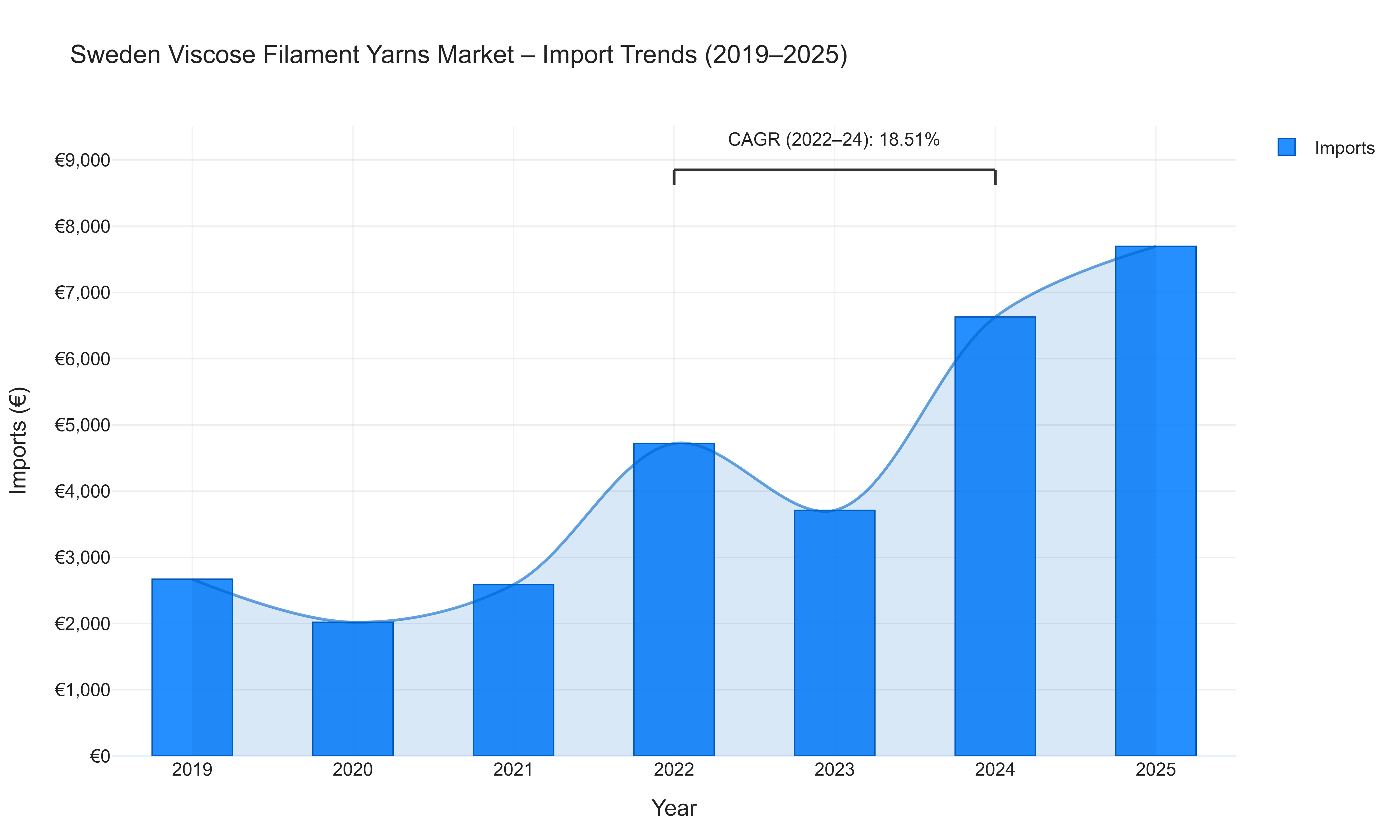Sweden Viscose Filament Yarns Market - Import Trends (2019-2025)