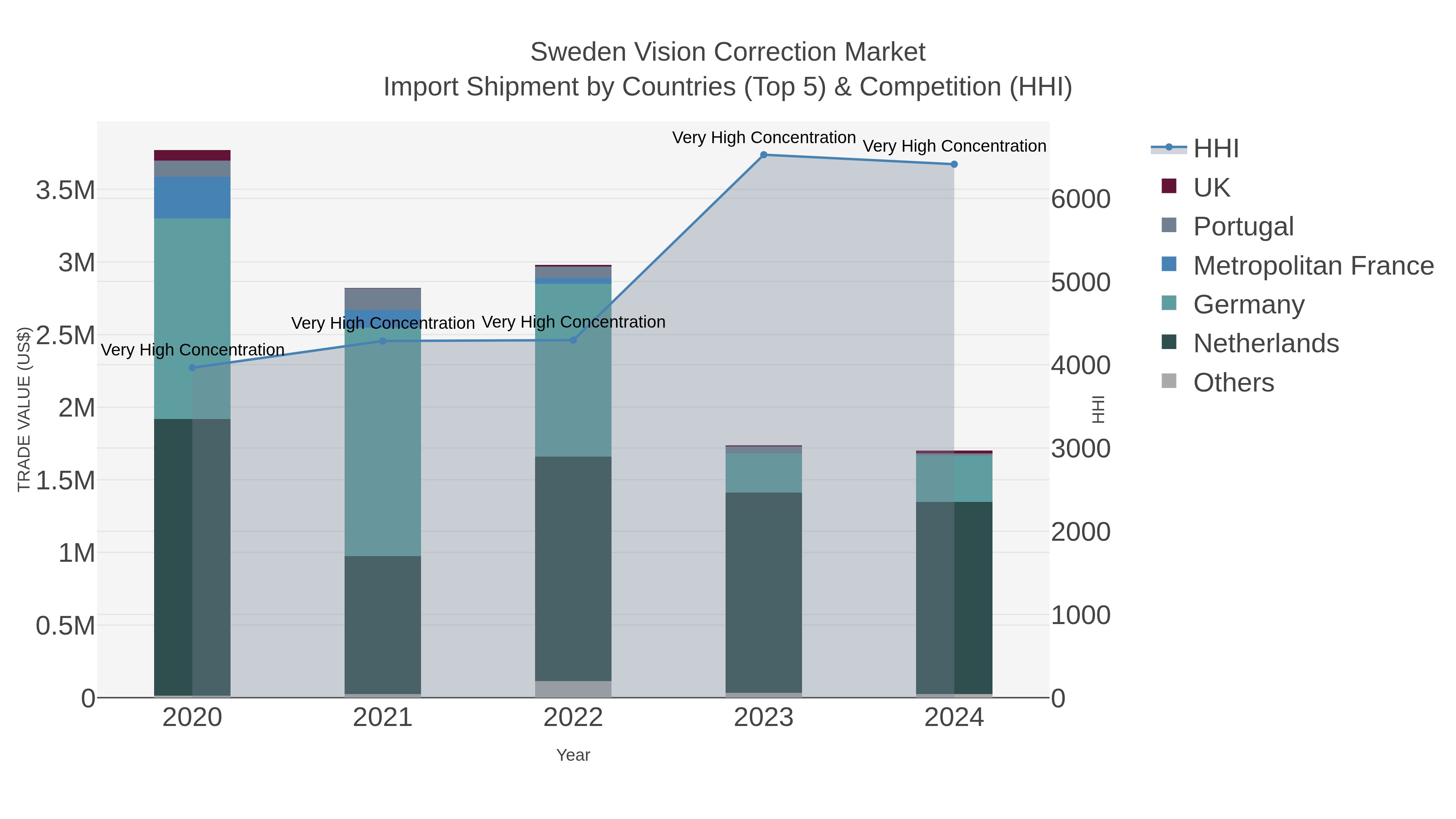 Sweden Vision Correction Market Import Shipment by Countries (Top 5) & Competition (HHI)