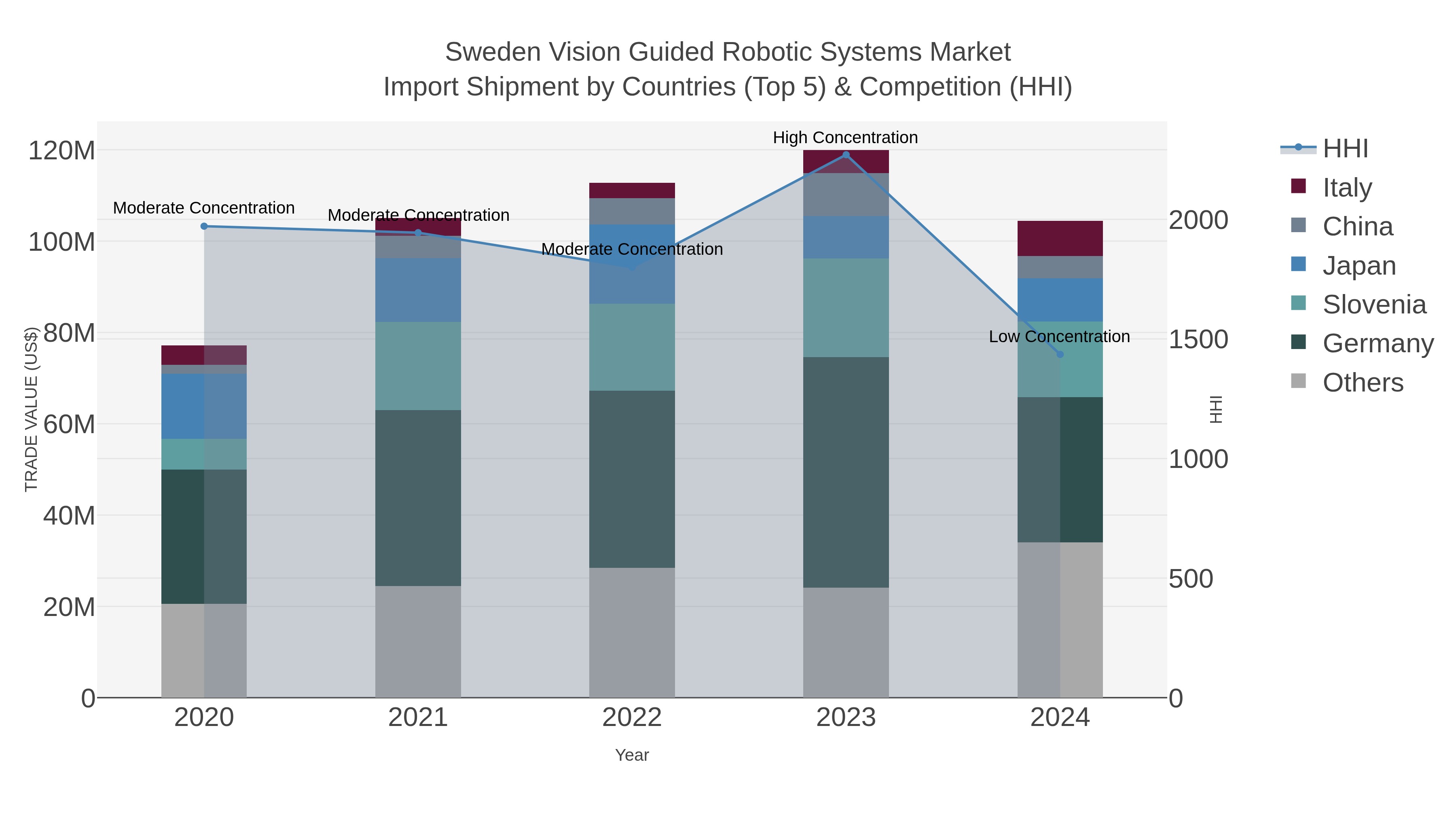 Sweden Vision Guided Robotic Systems Market Import Shipment by Countries (Top 5) & Competition (HHI)