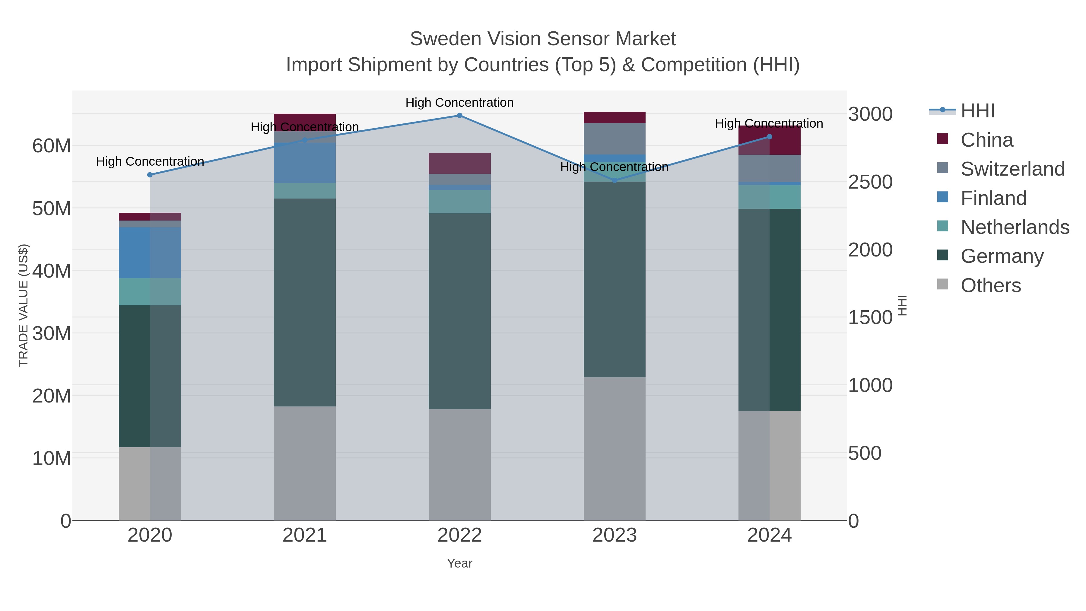 Sweden Vision Sensor Market Import Shipment by Countries (Top 5) & Competition (HHI)