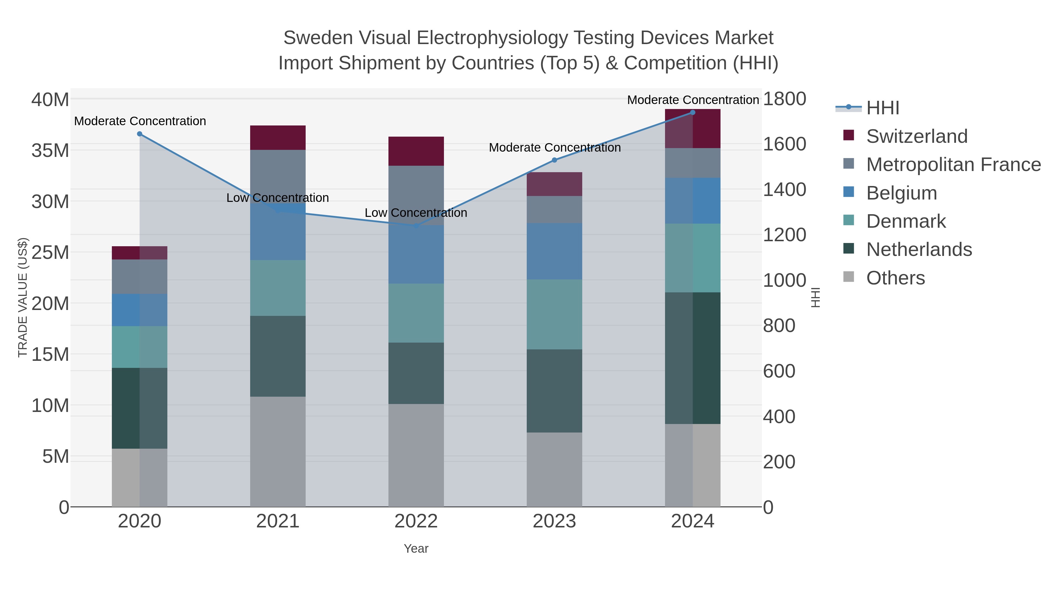 Sweden Visual Electrophysiology Testing Devices Market Import Shipment by Countries (Top 5) & Competition (HHI)