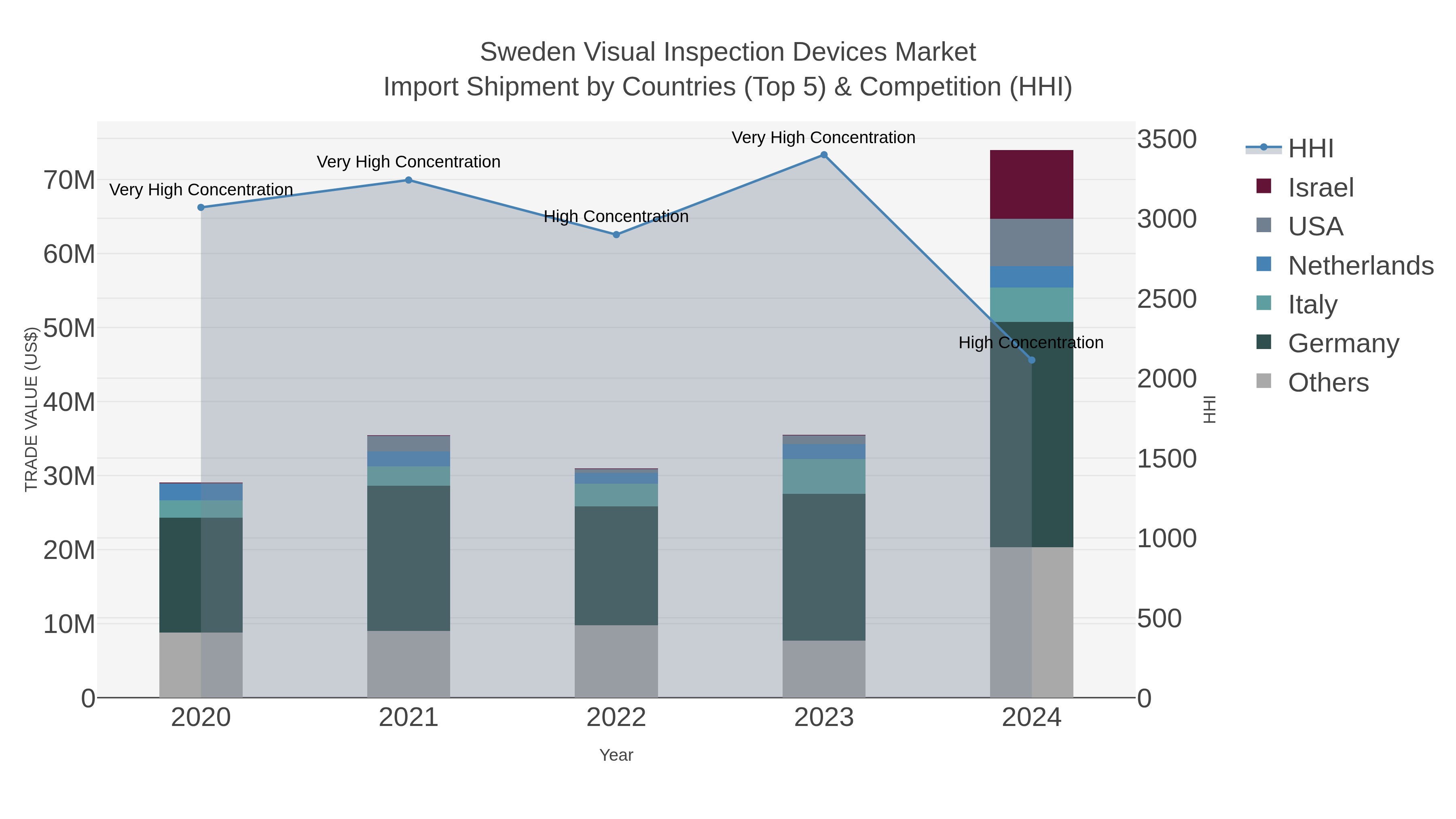 Sweden Visual Inspection Devices Market Import Shipment by Countries (Top 5) & Competition (HHI)