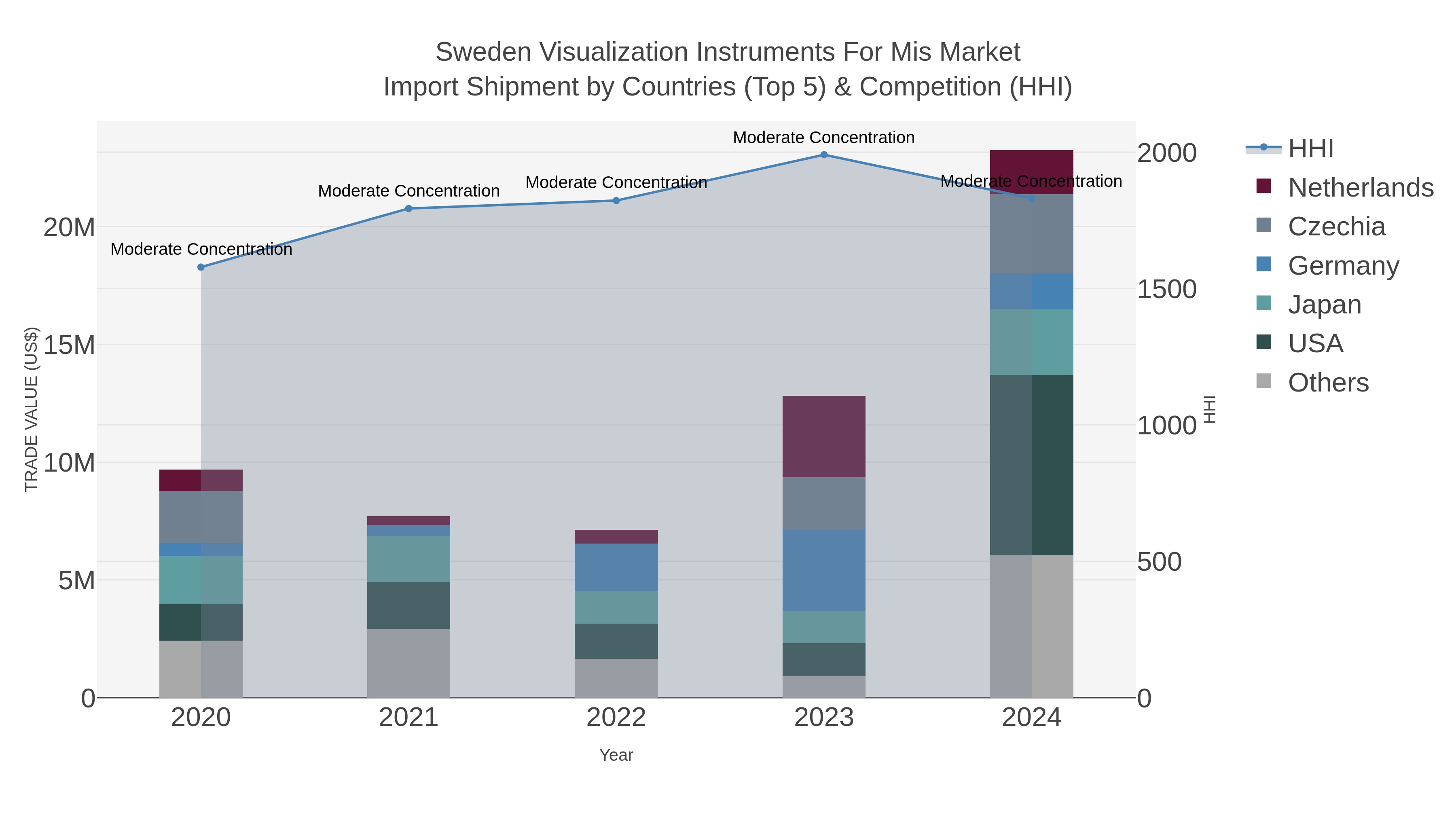 Sweden Visualization Instruments For Mis Market Import Shipment by Countries (Top 5) & Competition (HHI)
