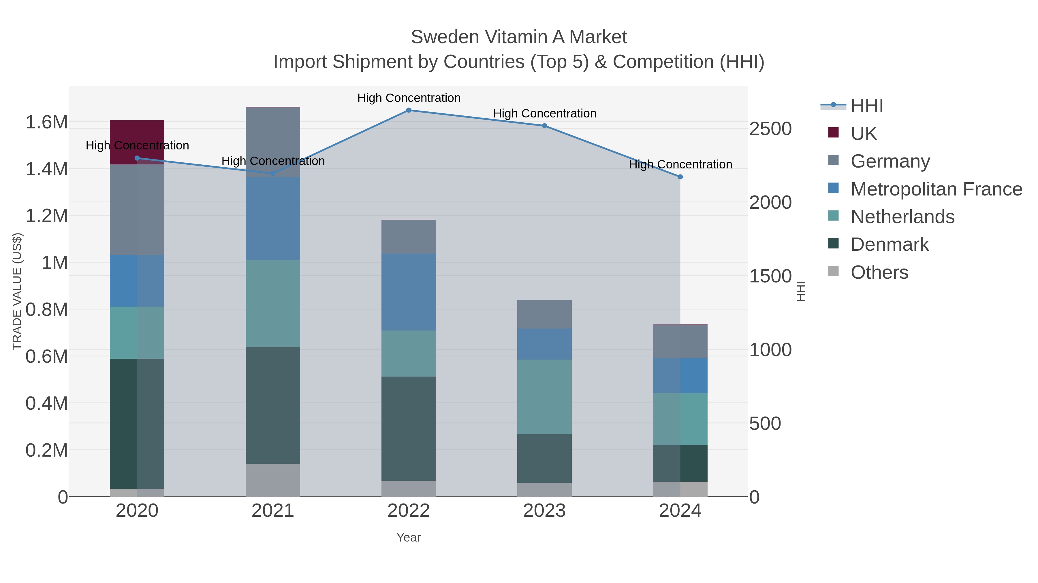 Sweden Vitamin A Market Import Shipment by Countries (Top 5) & Competition (HHI)