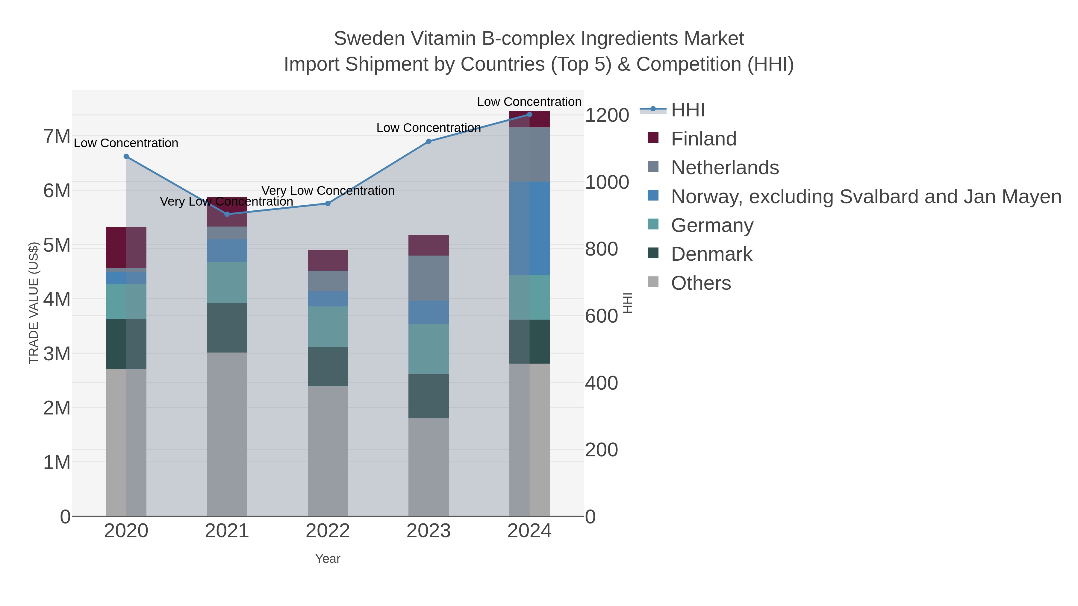 Sweden Vitamin B-complex Ingredients Market Import Shipment by Countries (Top 5) & Competition (HHI)