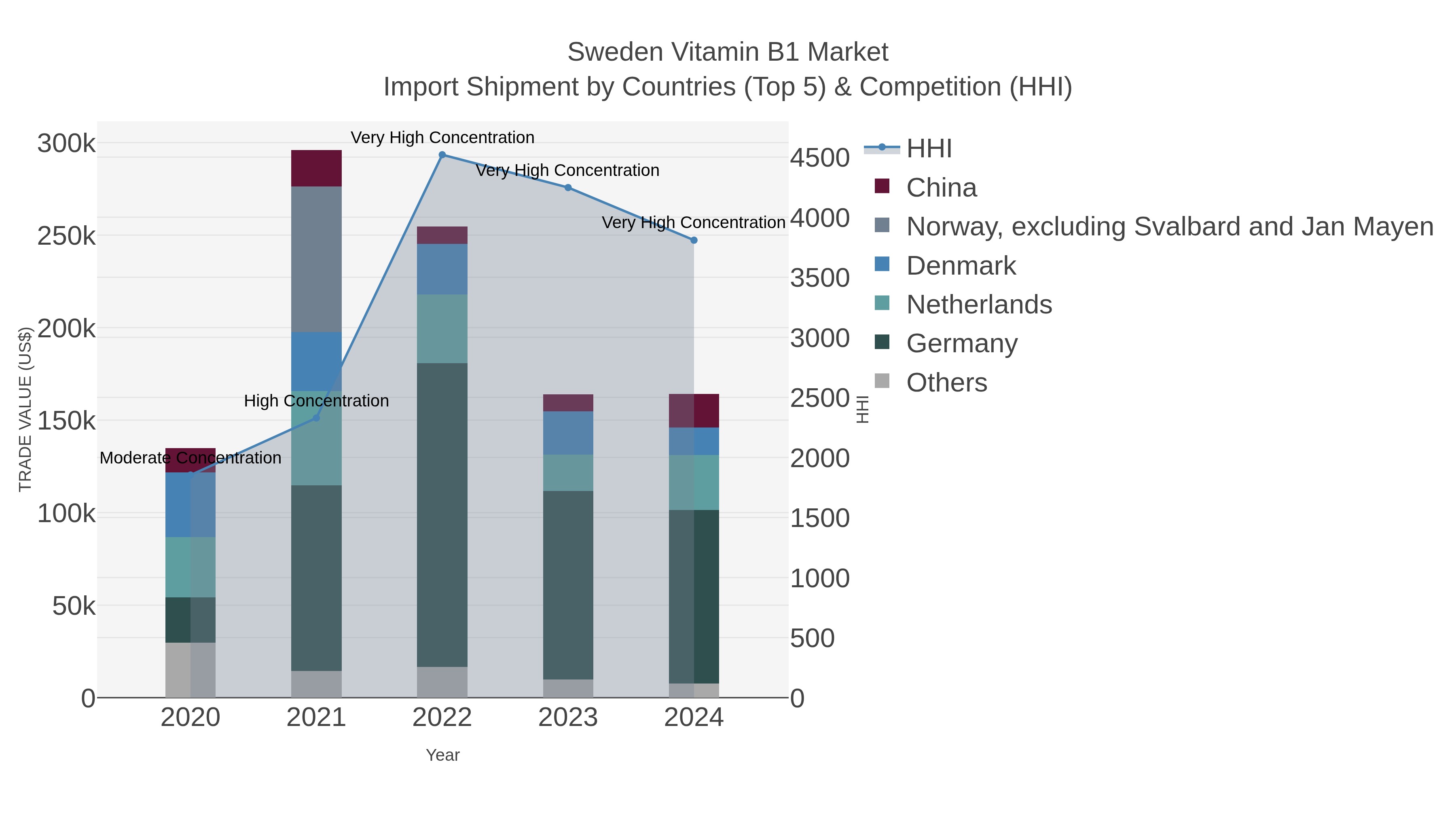 Sweden Vitamin B1 Market Import Shipment by Countries (Top 5) & Competition (HHI)