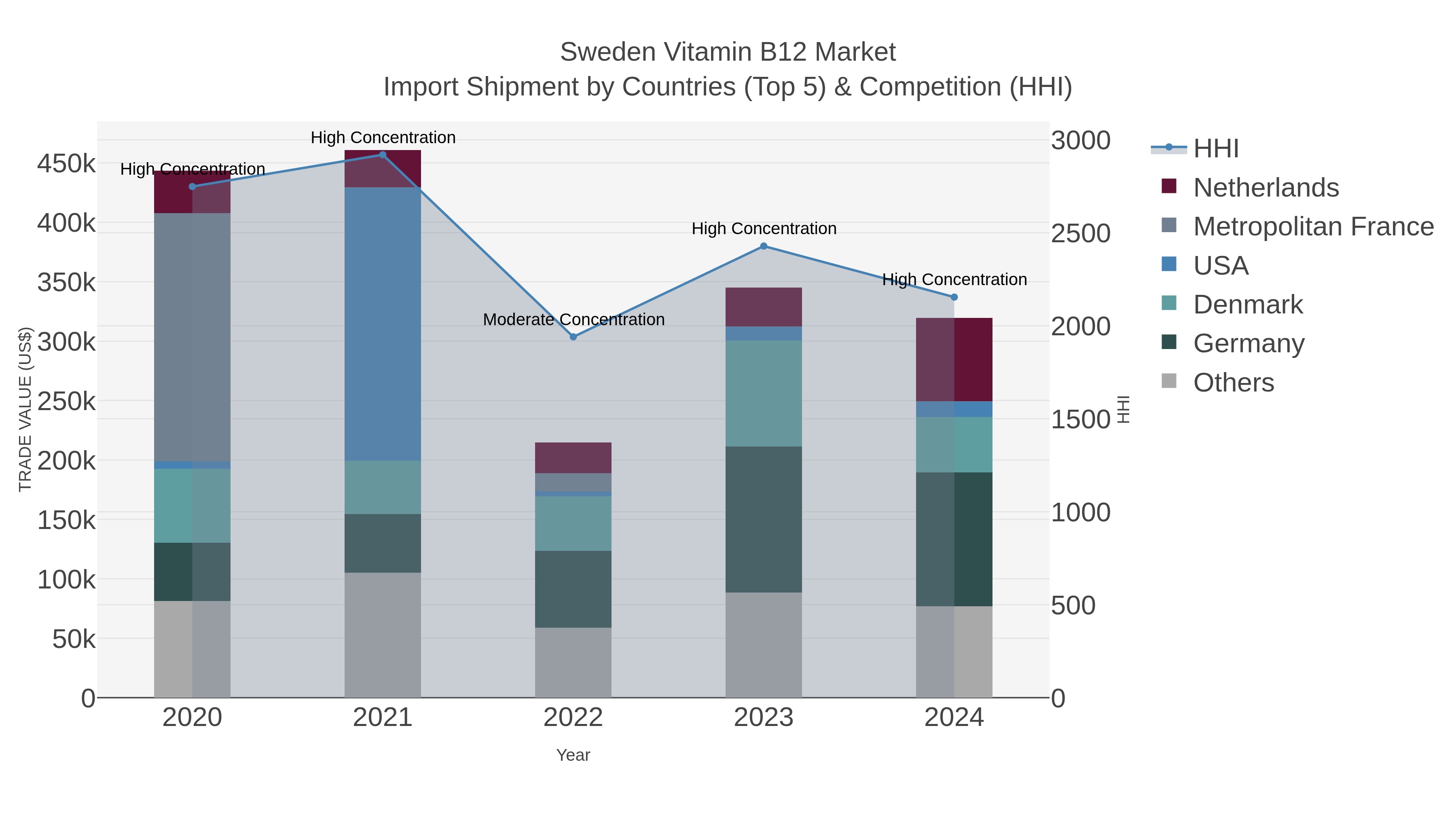 Sweden Vitamin B12 Market Import Shipment by Countries (Top 5) & Competition (HHI)