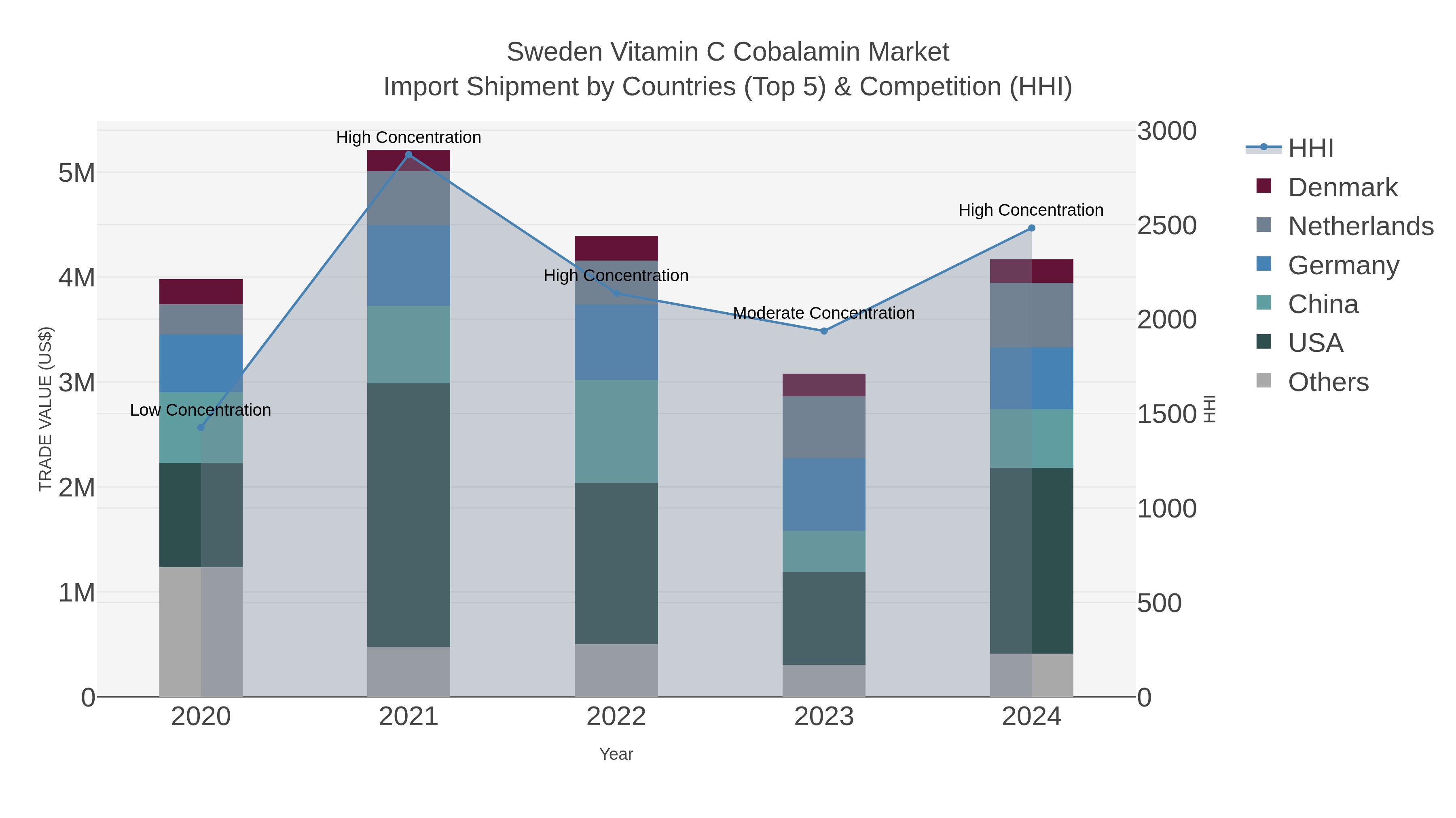 Sweden Vitamin C Cobalamin Market Import Shipment by Countries (Top 5) & Competition (HHI)