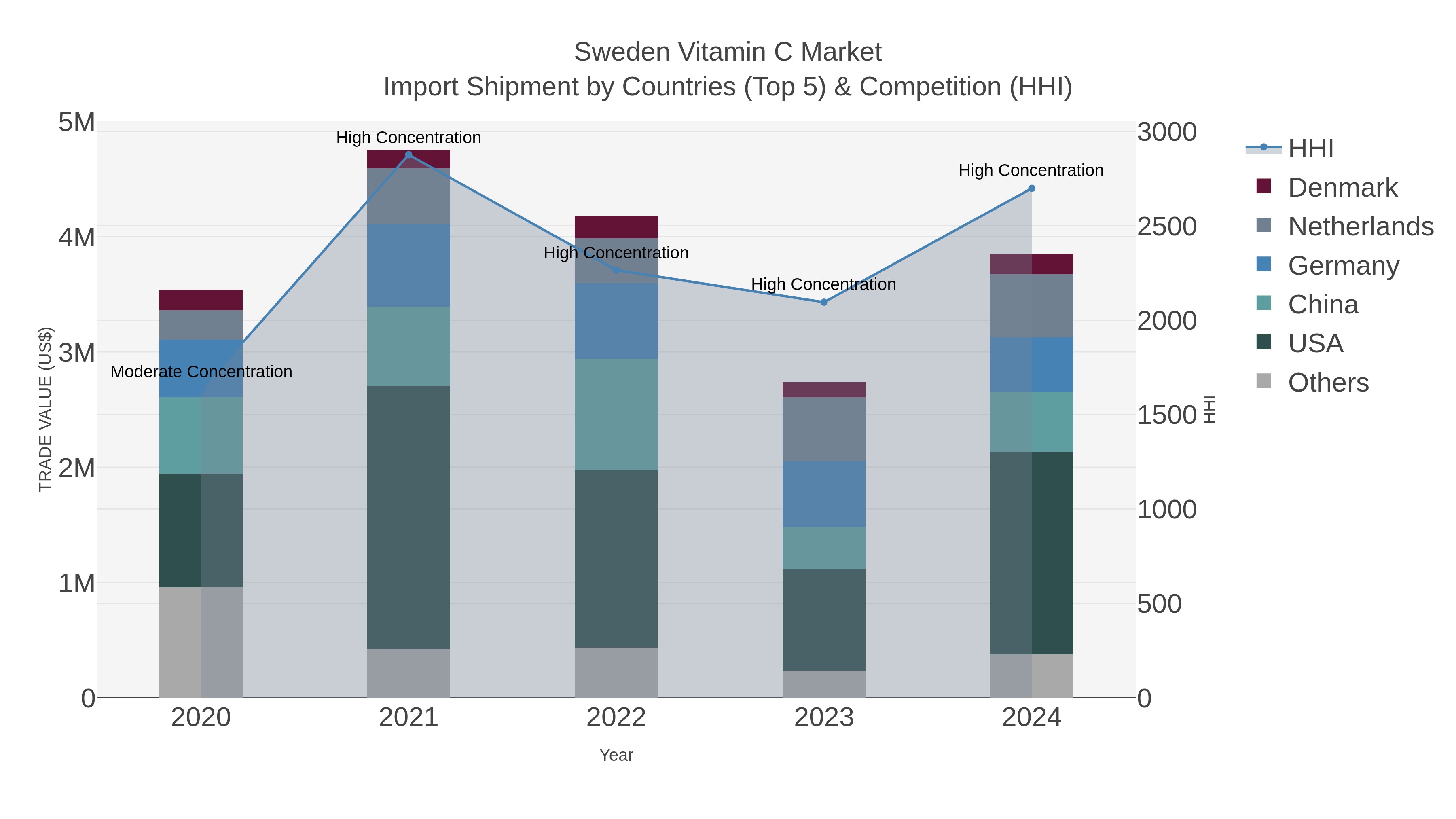 Sweden Vitamin C Market Import Shipment by Countries (Top 5) & Competition (HHI)