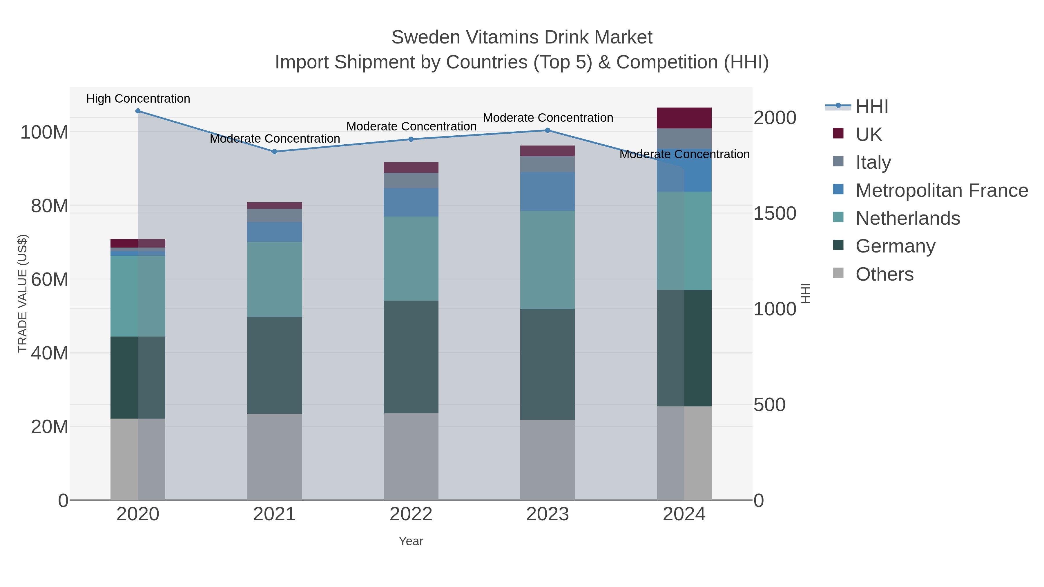Sweden Vitamins Drink Market Import Shipment by Countries (Top 5) & Competition (HHI)