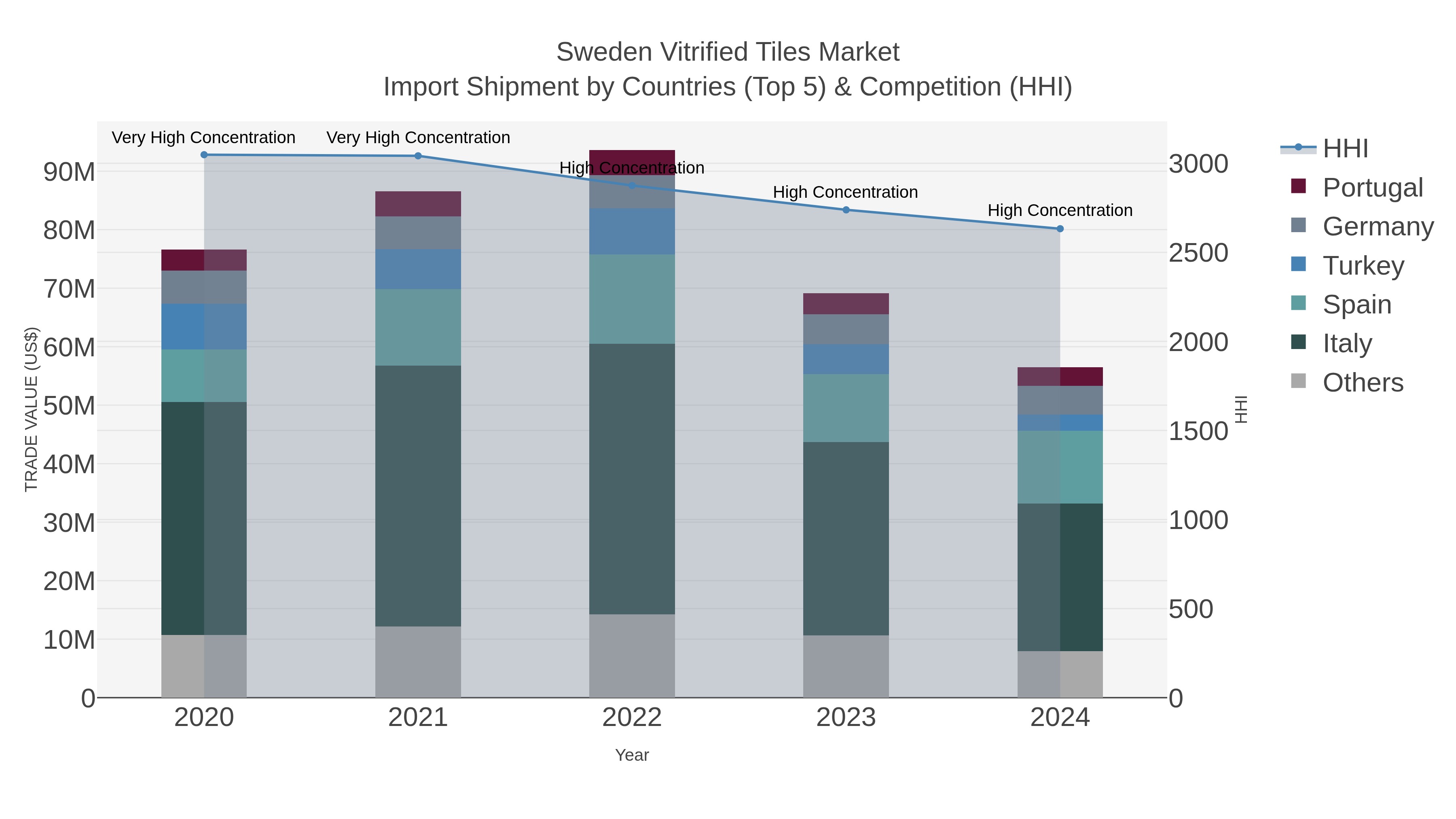 Sweden Vitrified Tiles Market Import Shipment by Countries (Top 5) & Competition (HHI)