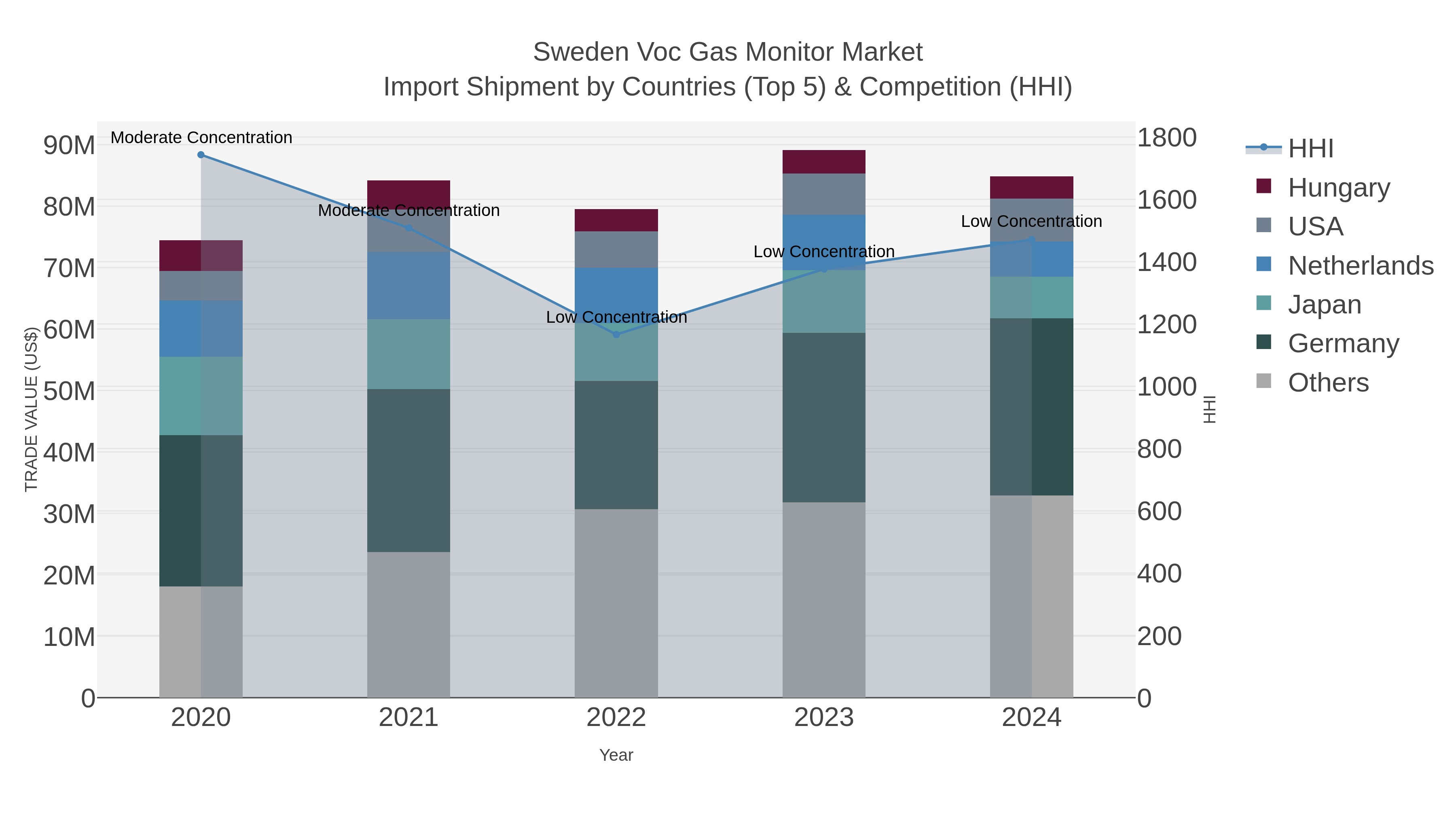 Sweden Voc Gas Monitor Market Import Shipment by Countries (Top 5) & Competition (HHI)