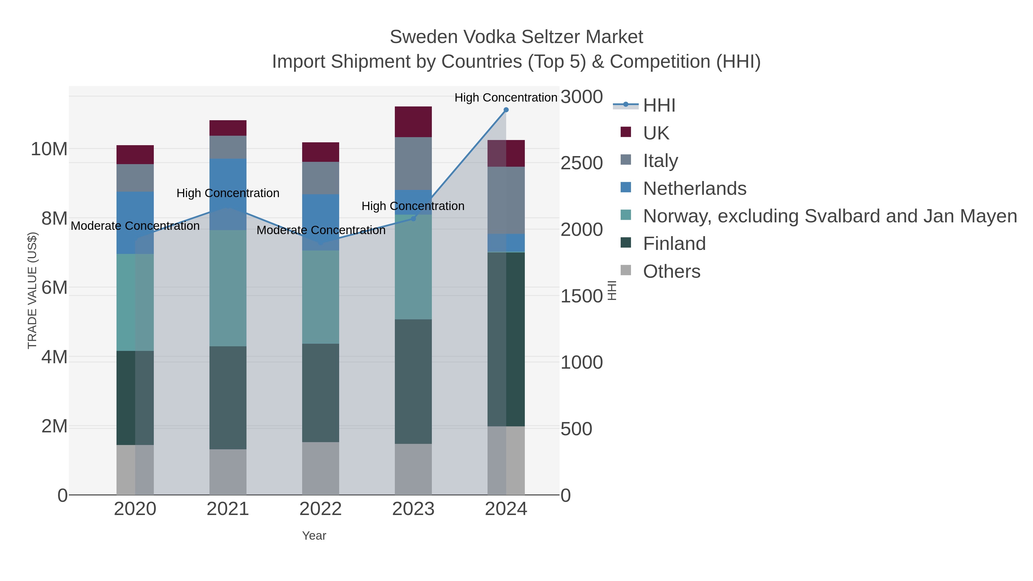 Sweden Vodka Seltzer Market Import Shipment by Countries (Top 5) & Competition (HHI)