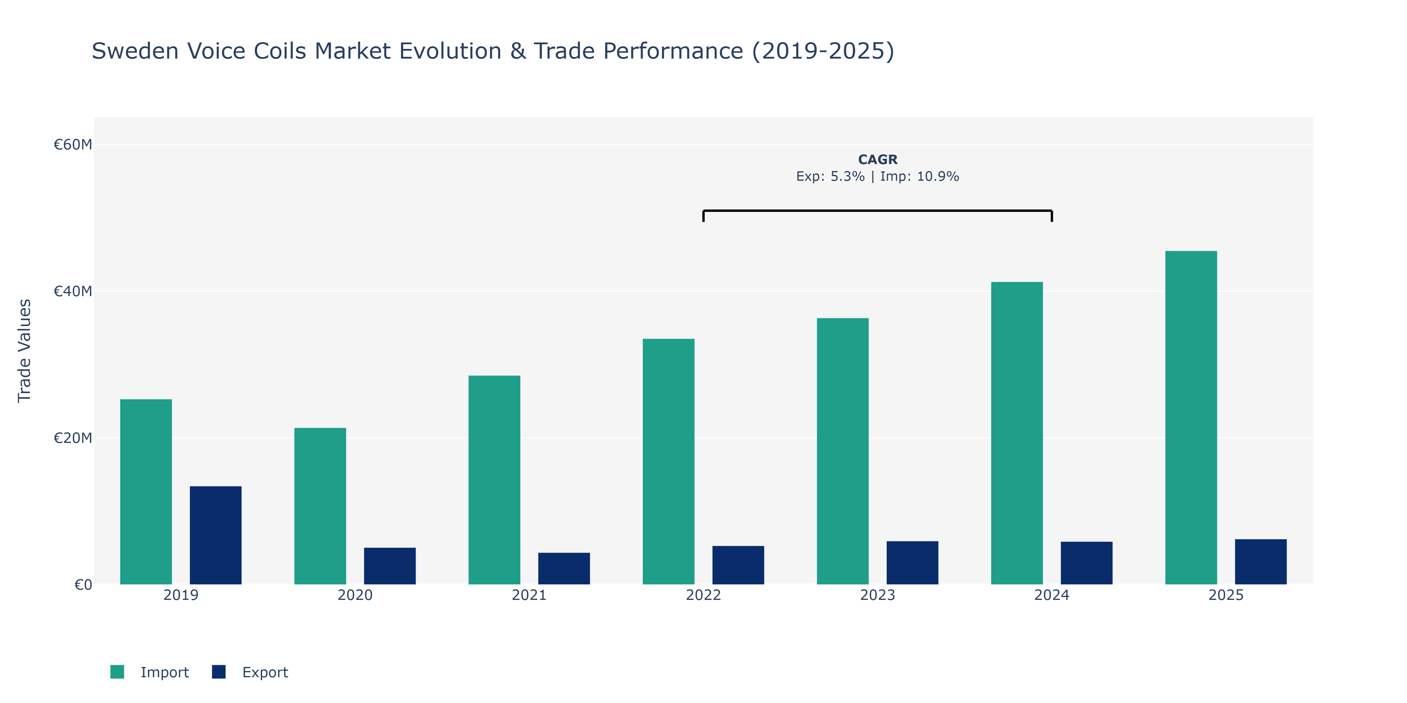 Sweden Voice Coils Market: Production & Trade Performance (2019-2025)