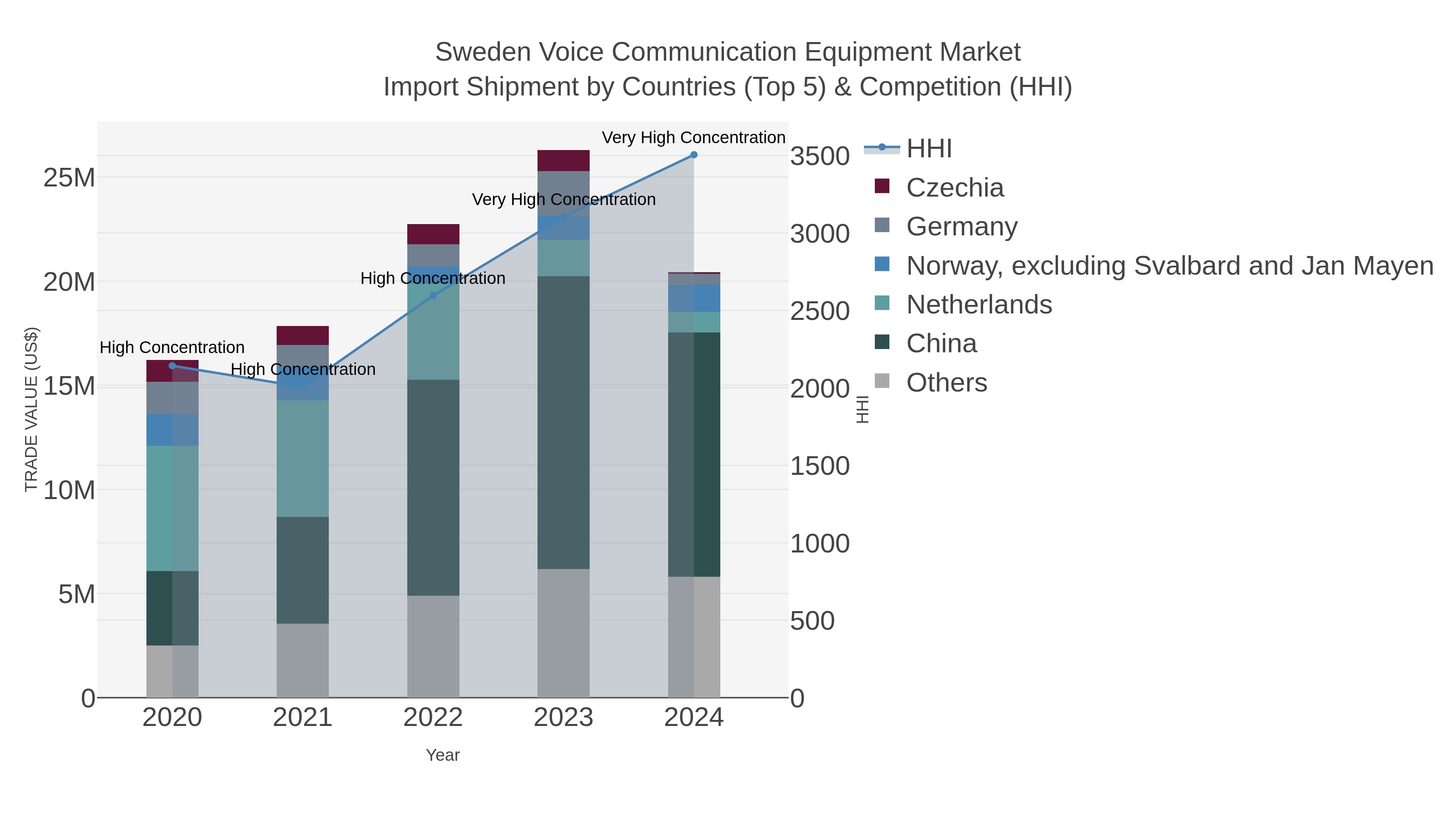 Sweden Voice Communication Equipment Market Import Shipment by Countries (Top 5) & Competition (HHI)