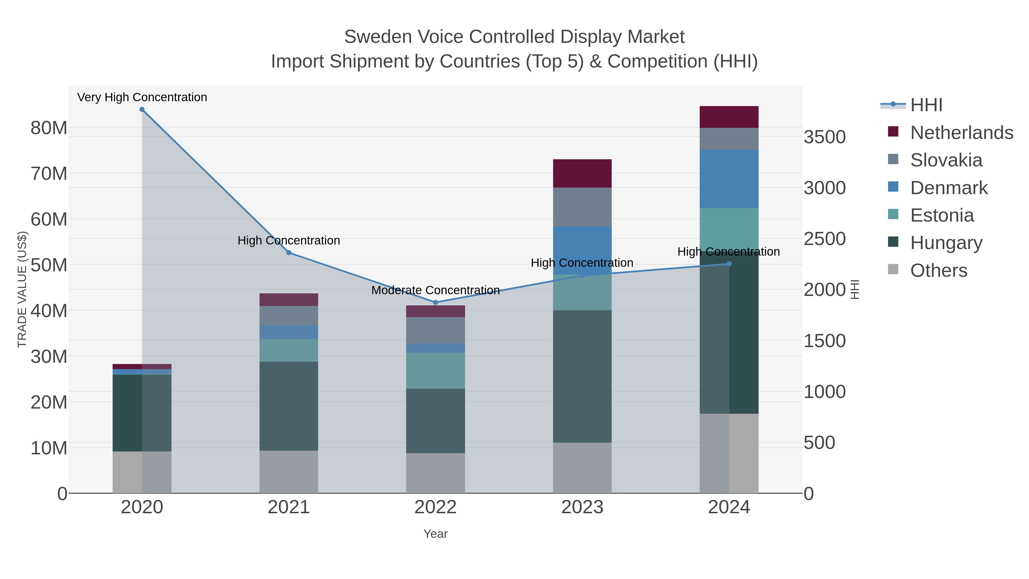 Sweden Voice Controlled Display Market Import Shipment by Countries (Top 5) & Competition (HHI)